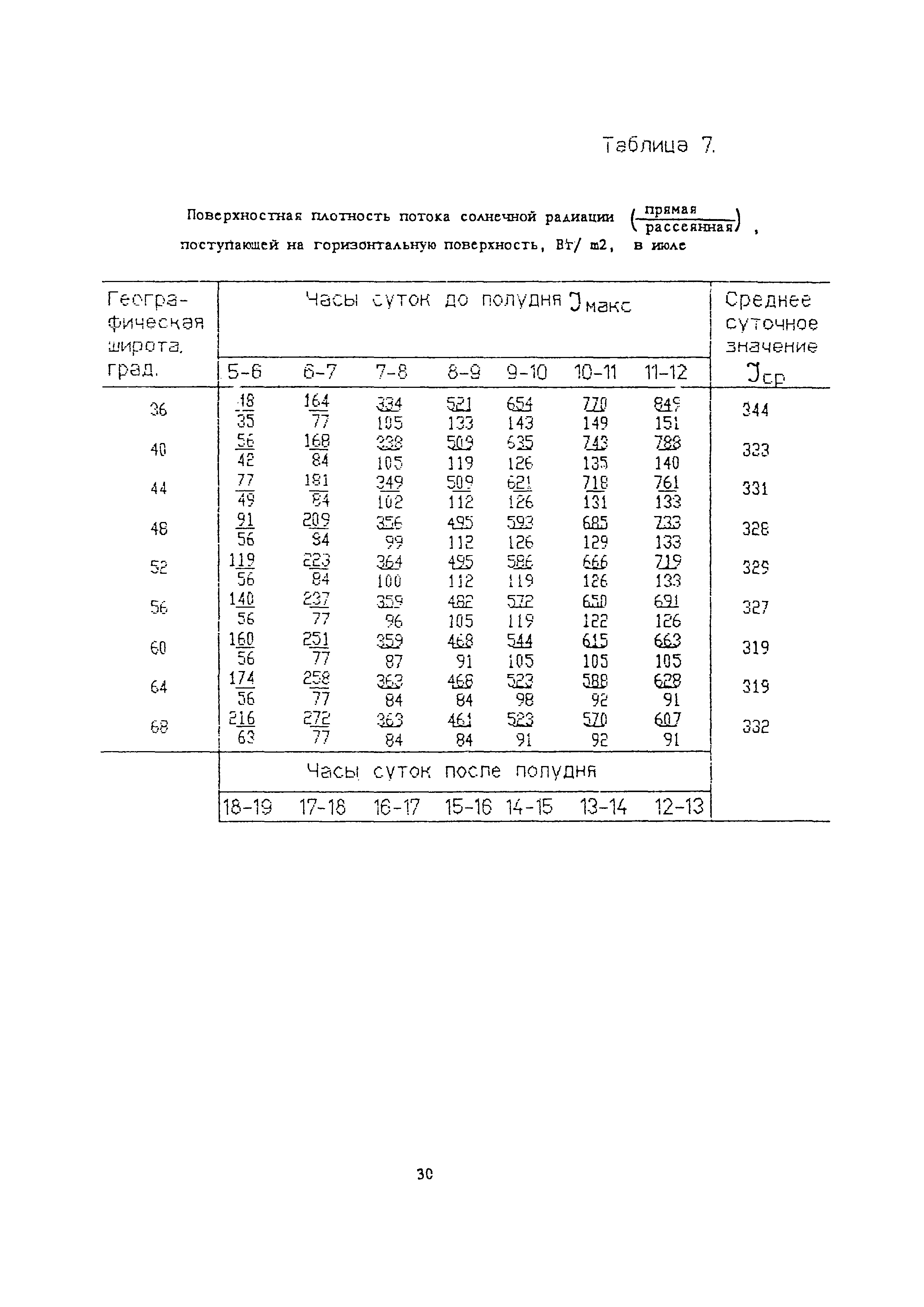 Пособие к СНиП 2.04.05-91