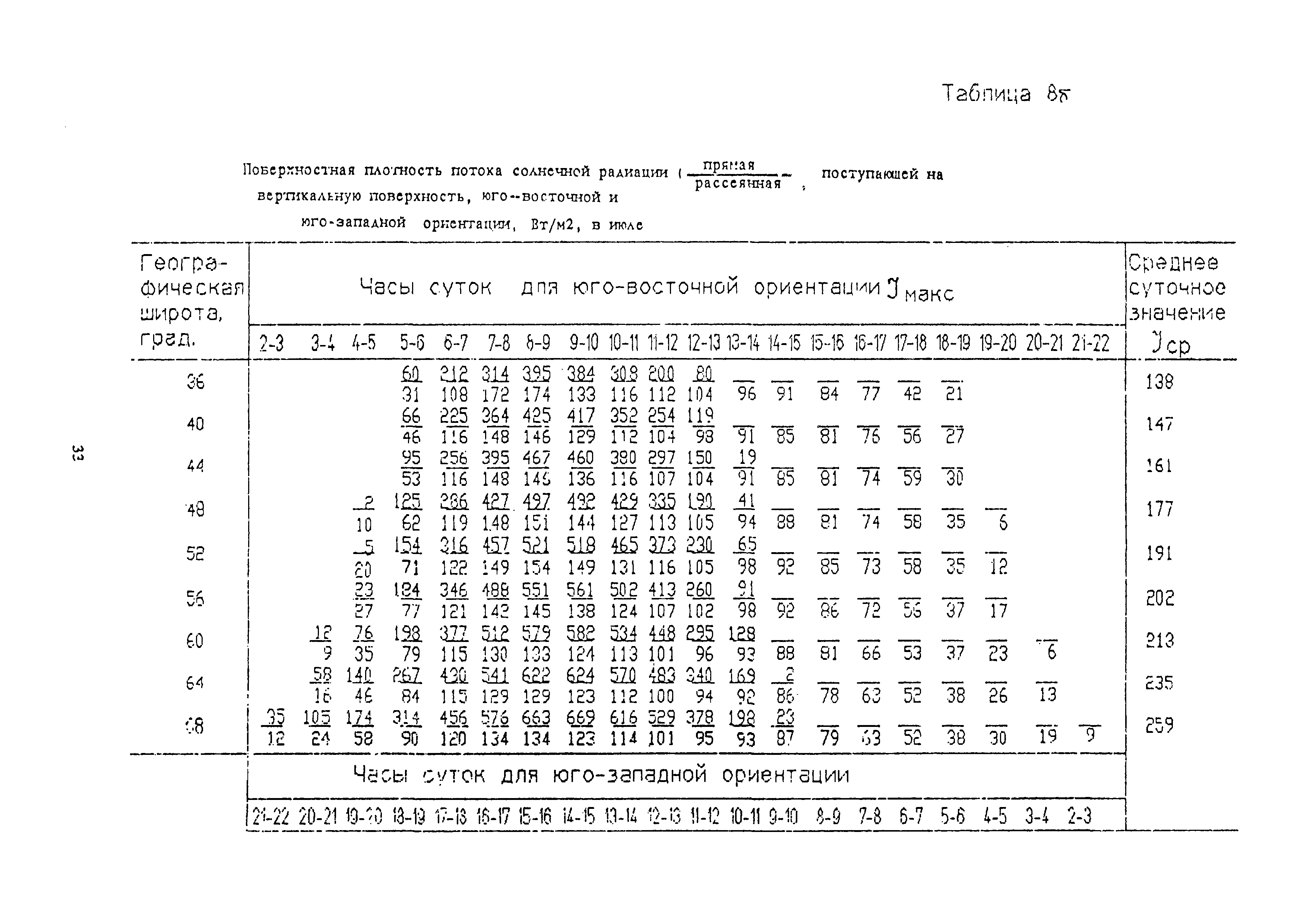 Пособие к СНиП 2.04.05-91