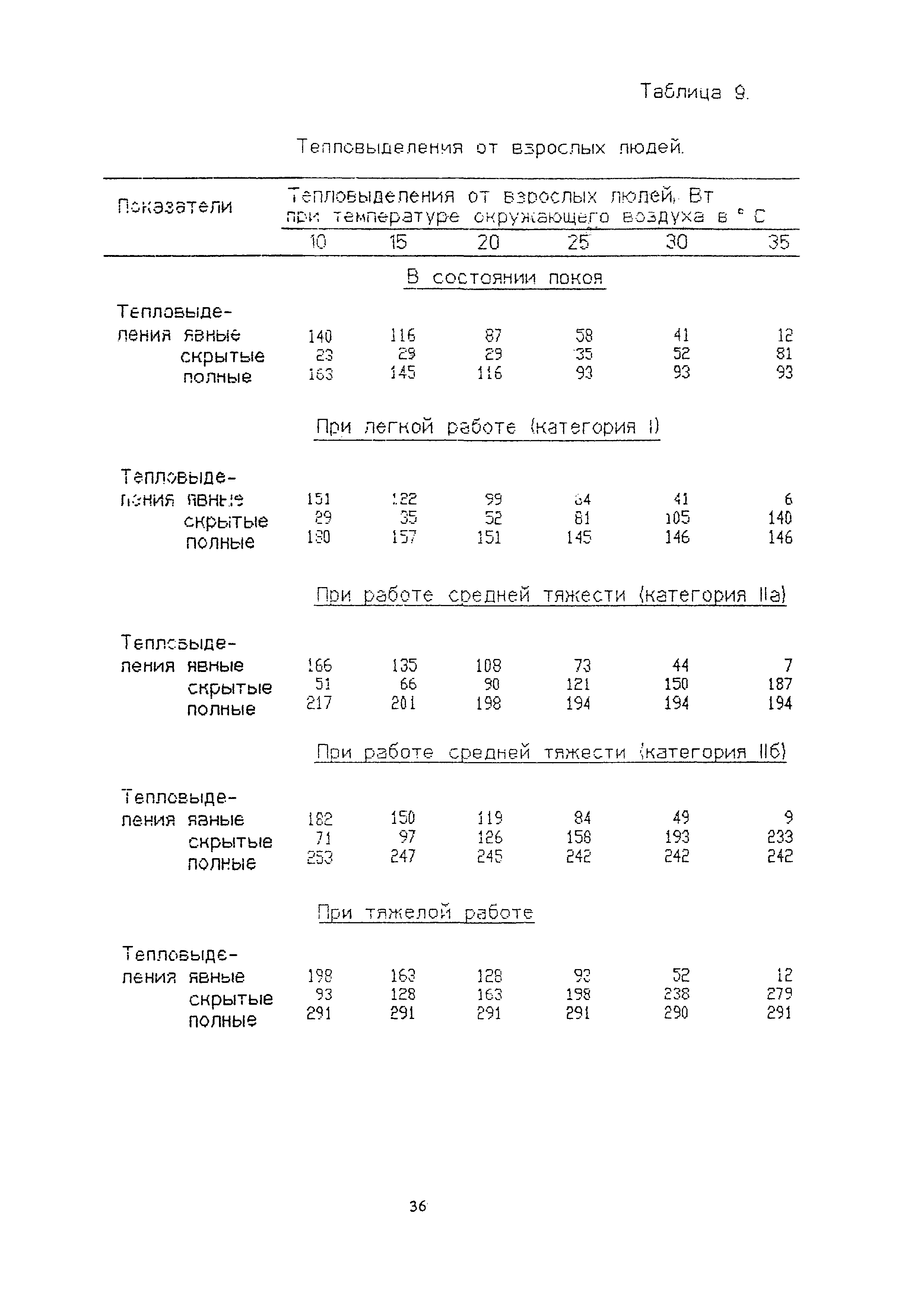 Пособие к СНиП 2.04.05-91