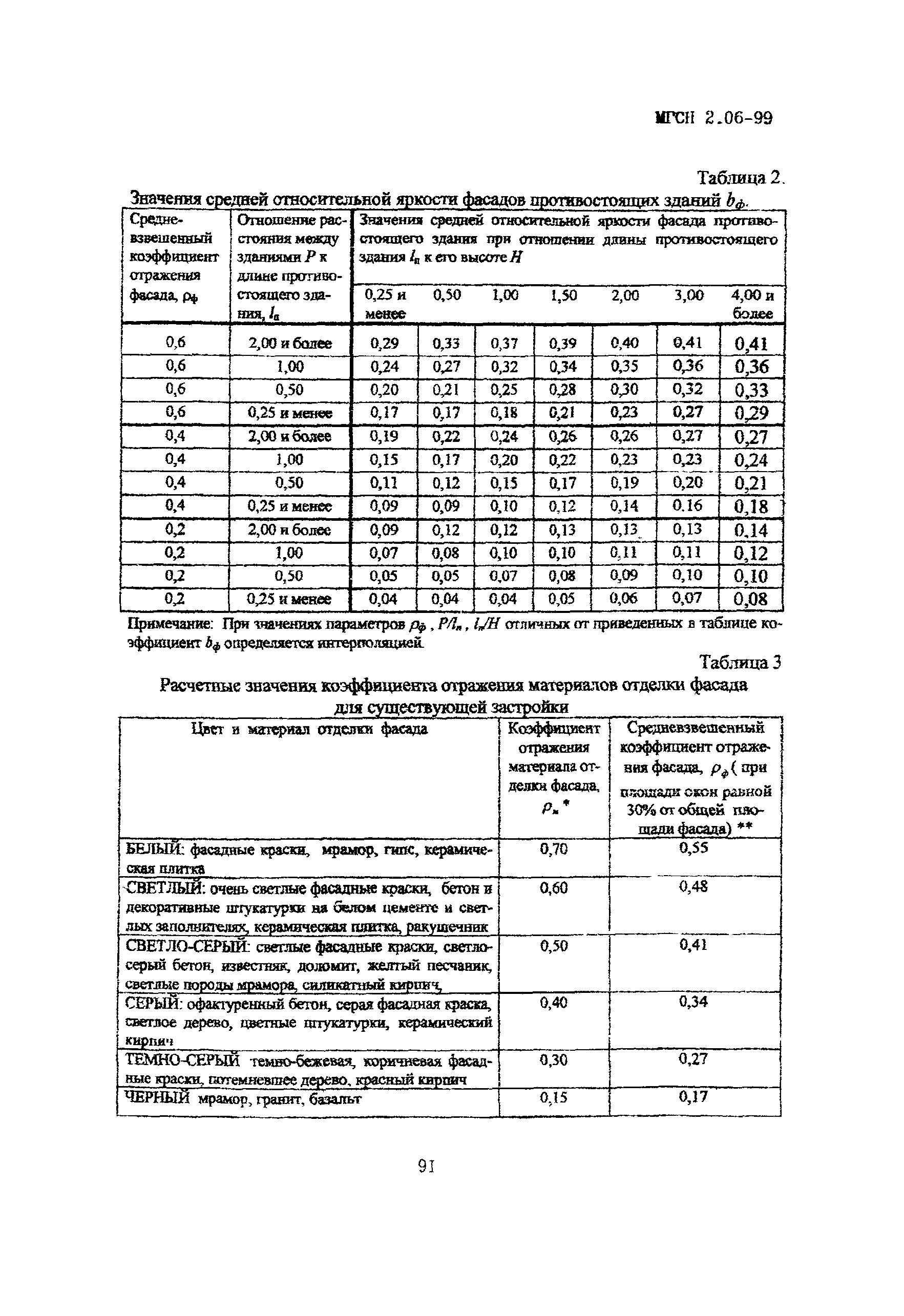 ТСН 23-302-99