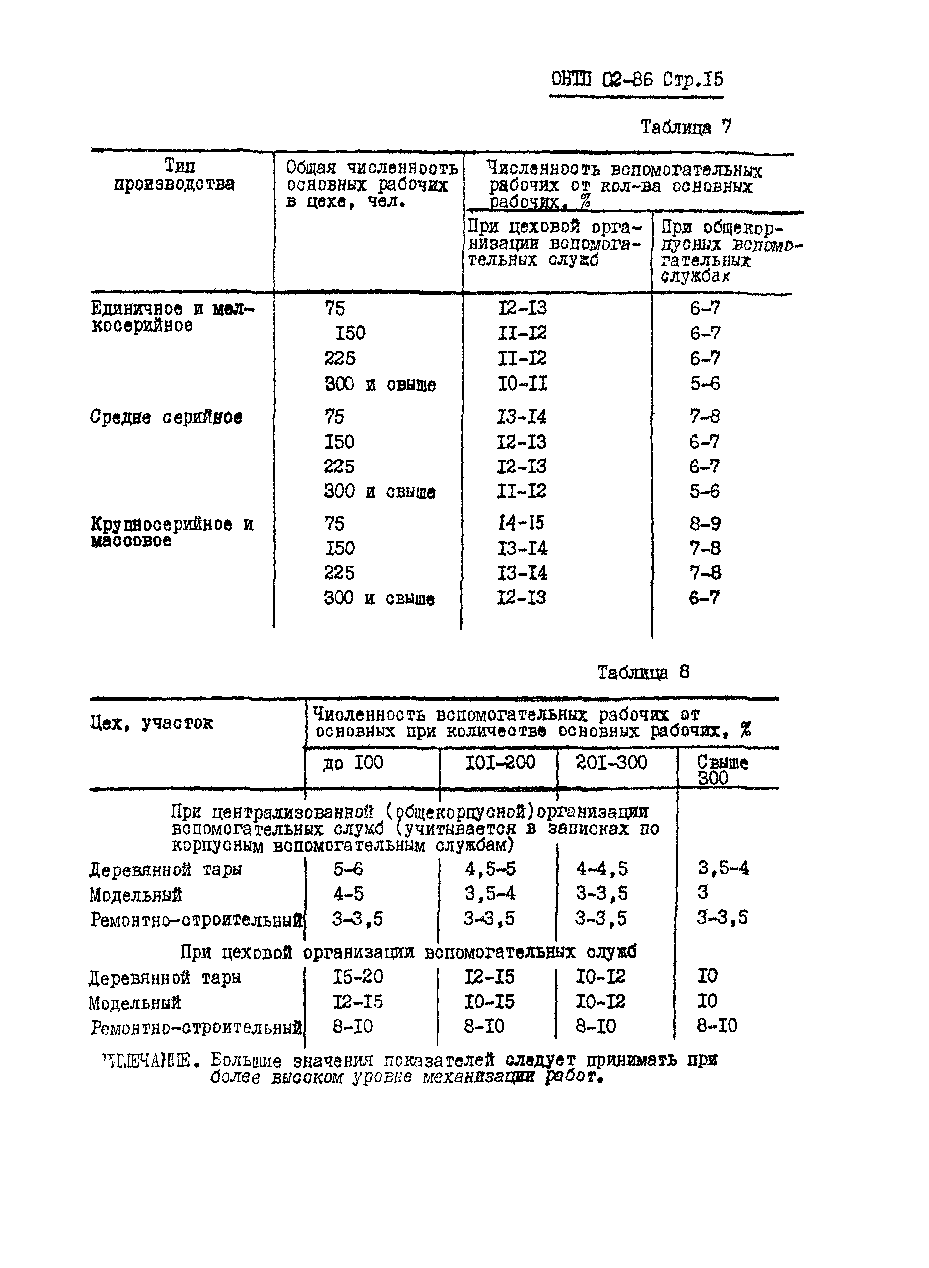 ОНТП 02-86