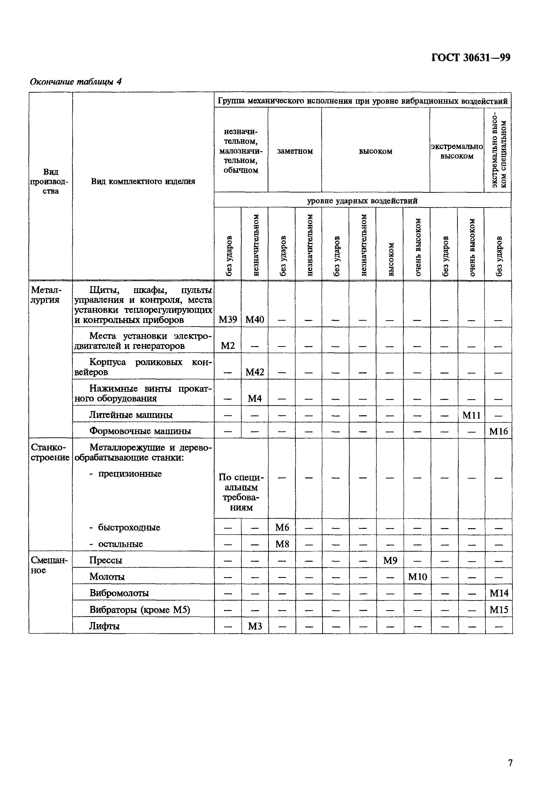 ГОСТ 30631-99