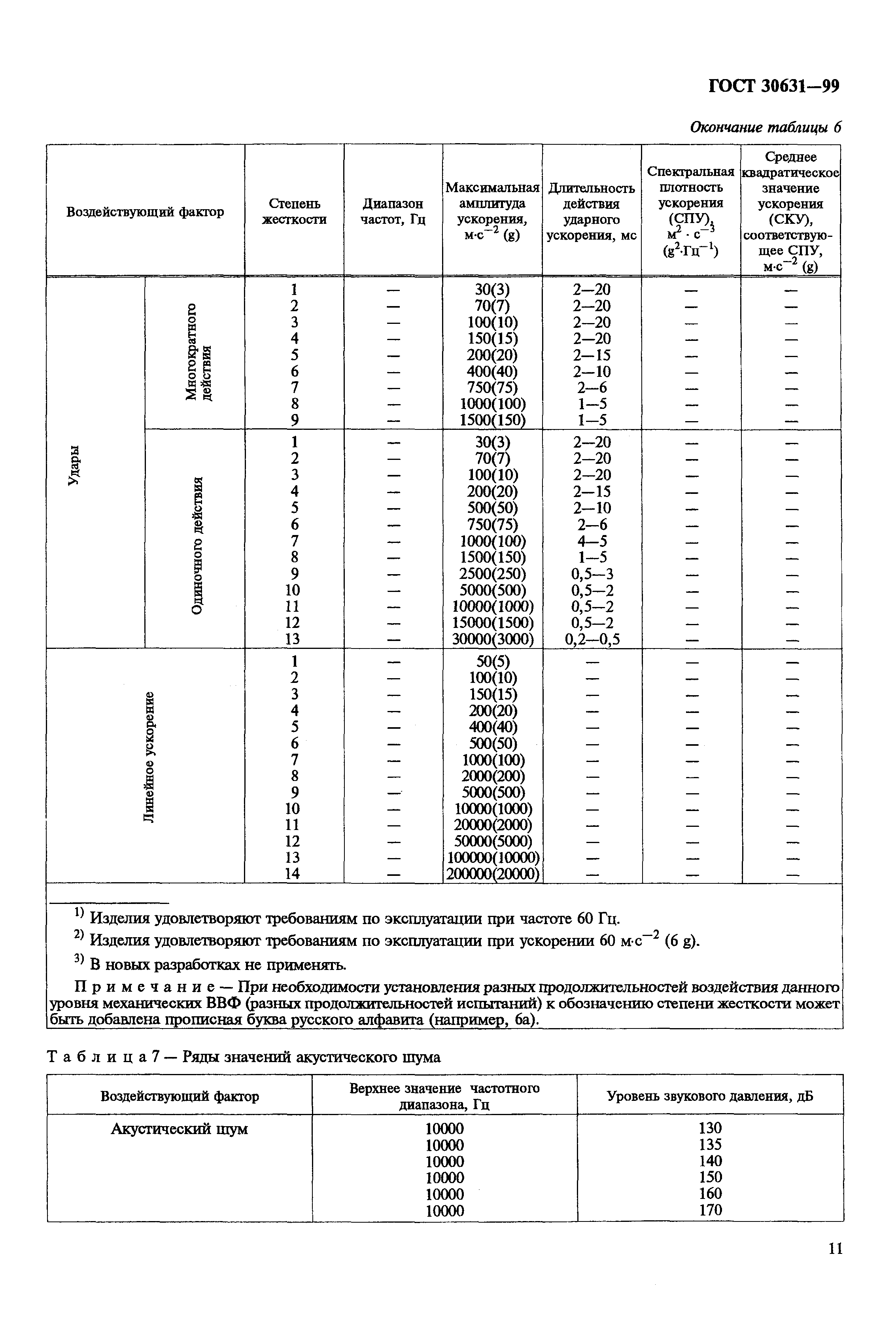 ГОСТ 30631-99