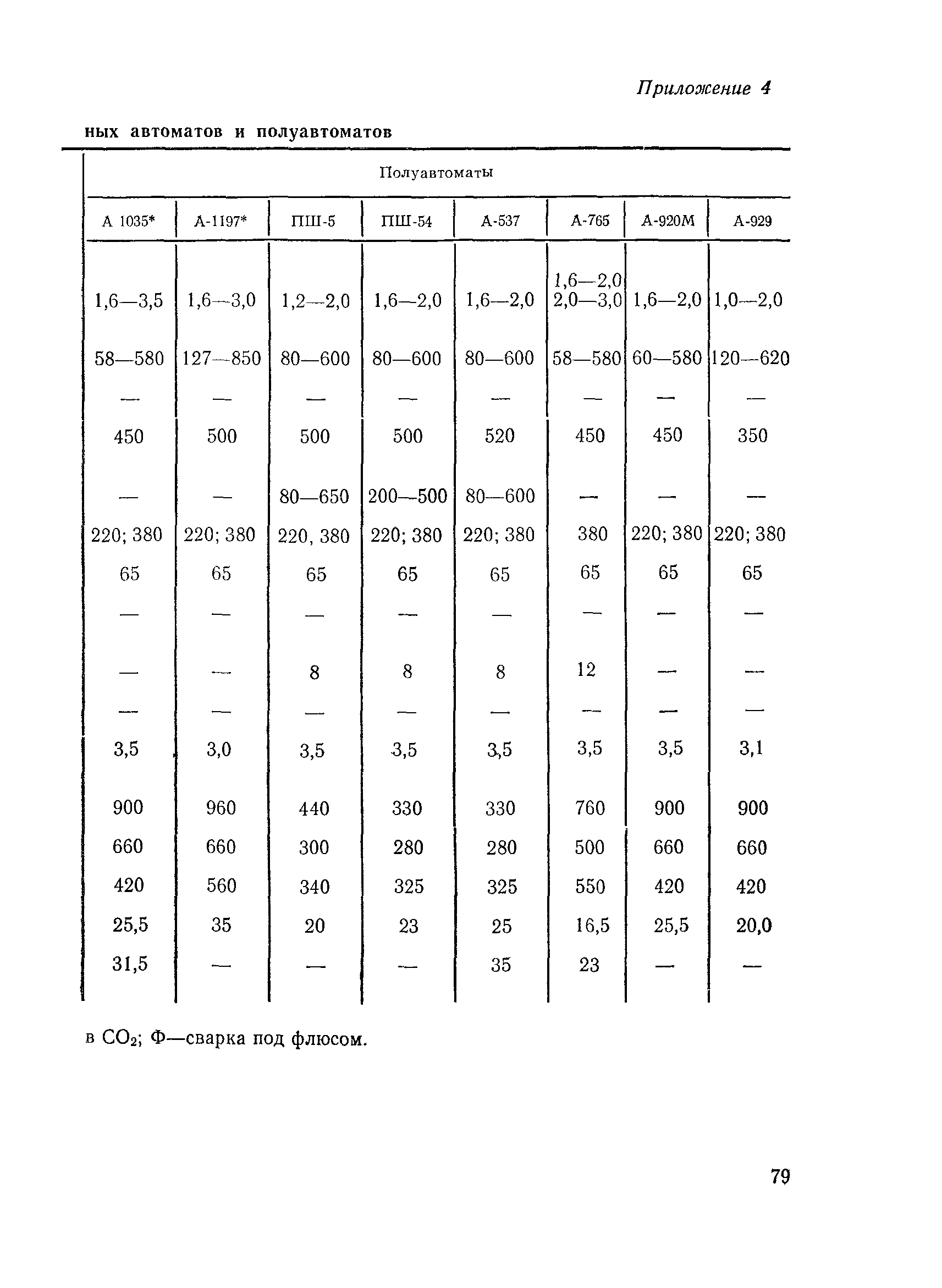 Скачать ВСН 169-80 Инструкция по технологии механизированной и ручной  сварки при заводском изготовлении стальных конструкций мостов