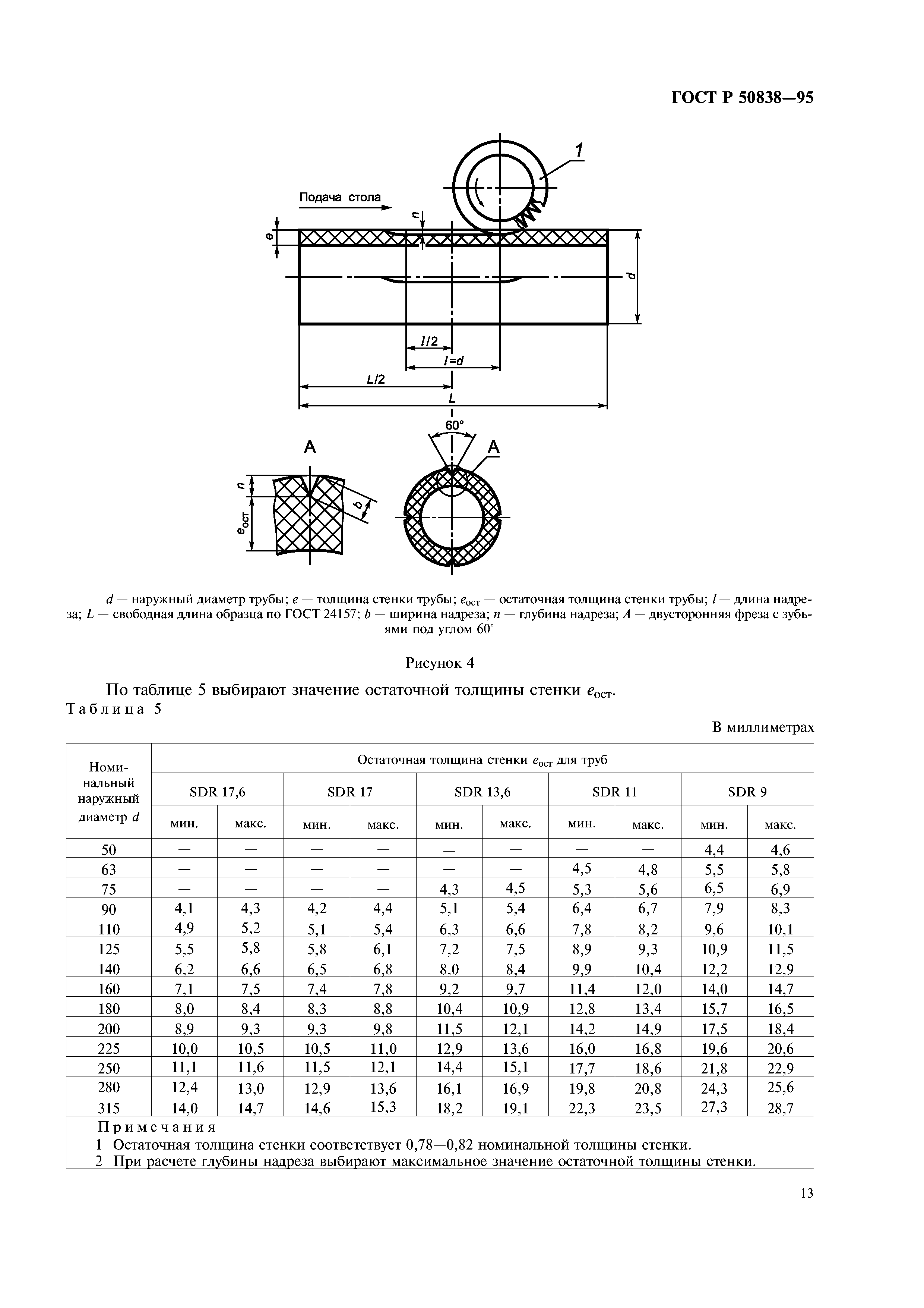 ГОСТ Р 50838-95