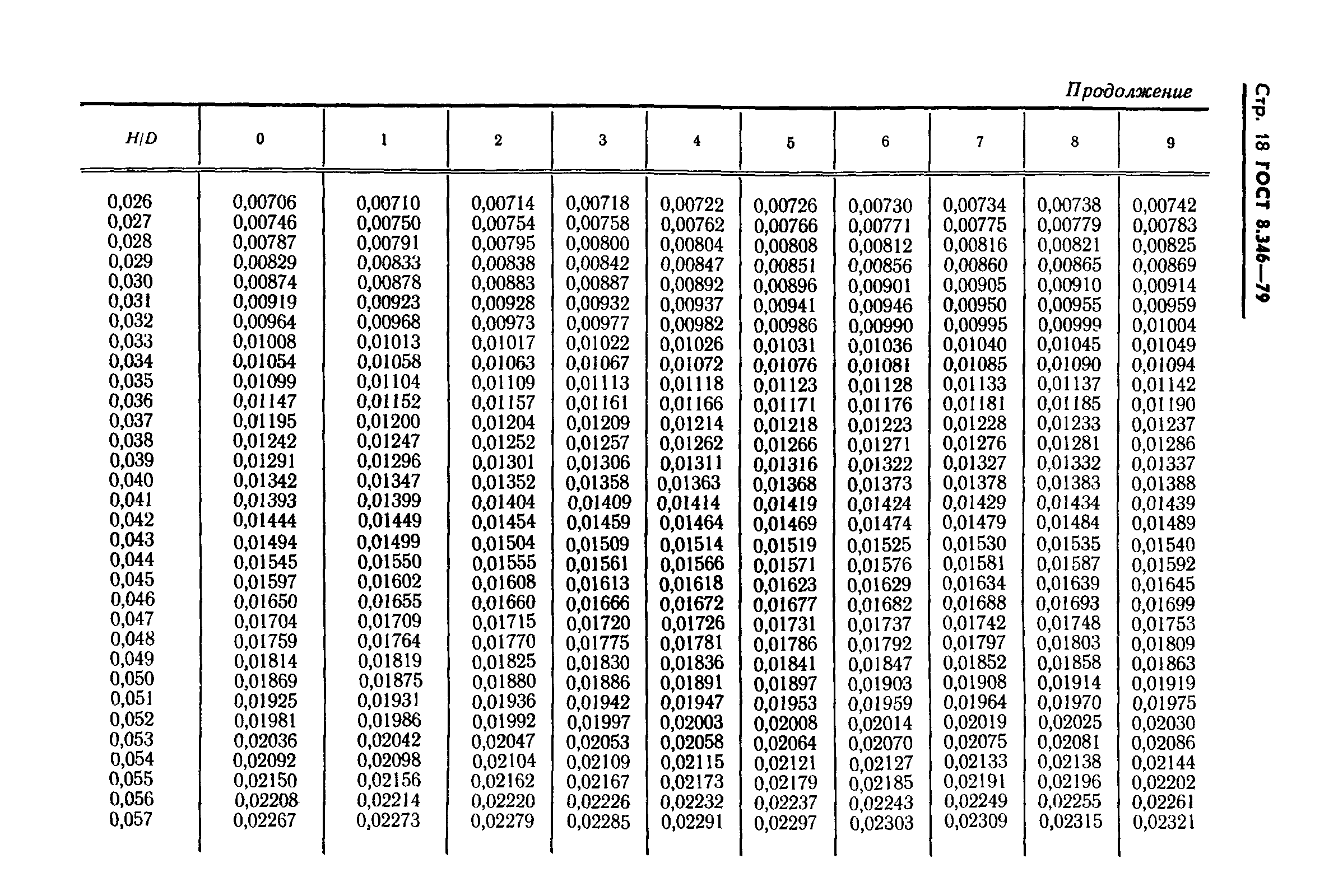 ГОСТ 8.346-79