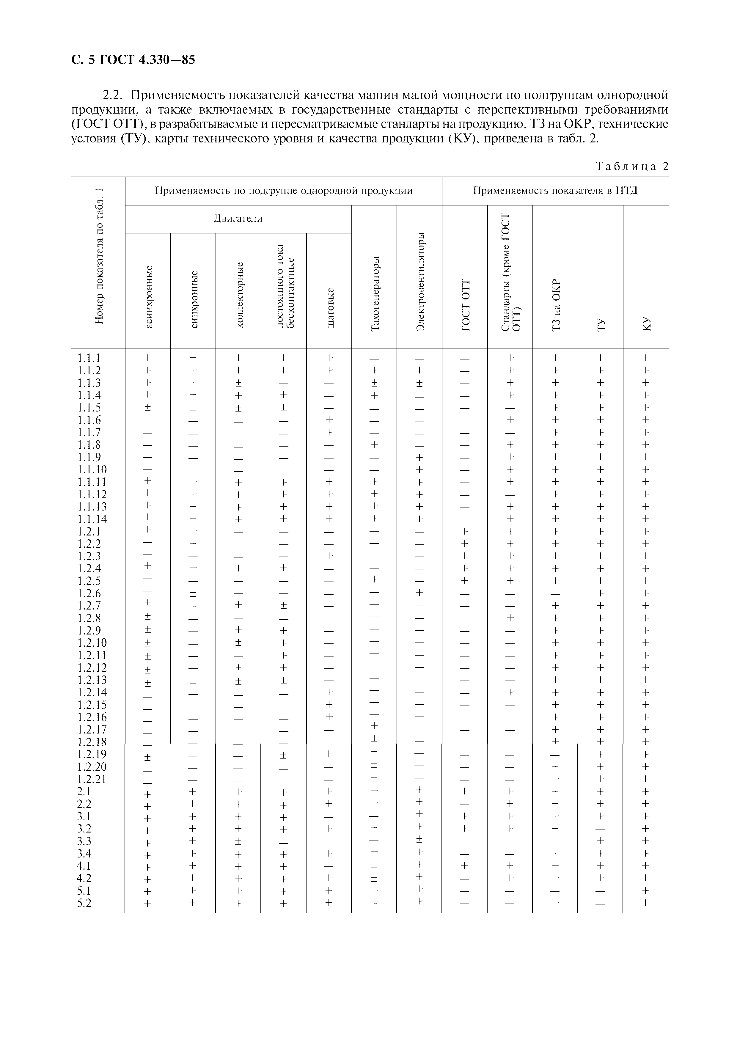 ГОСТ 4.330-85