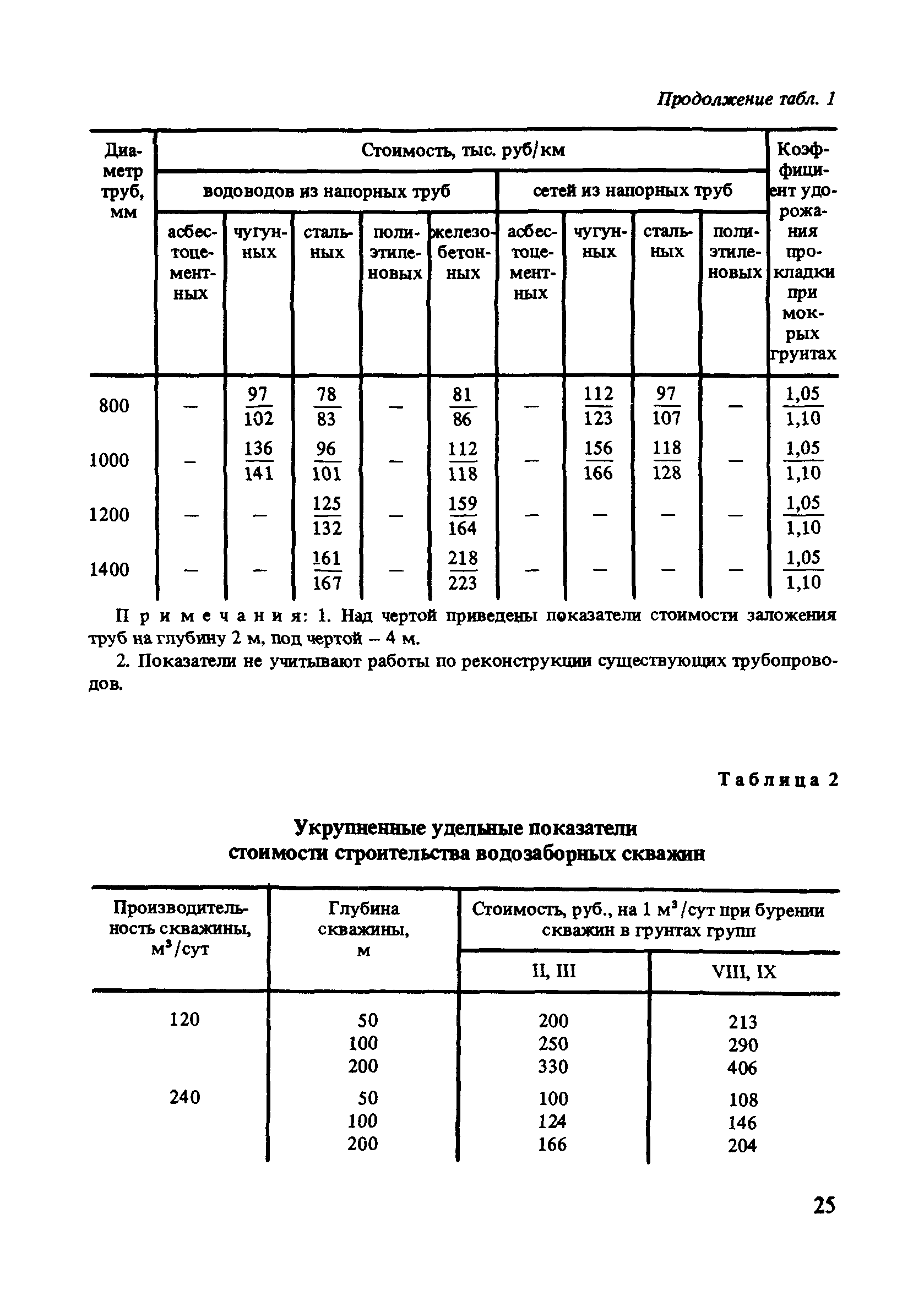 Пособие к СНиП 2.07.01-89