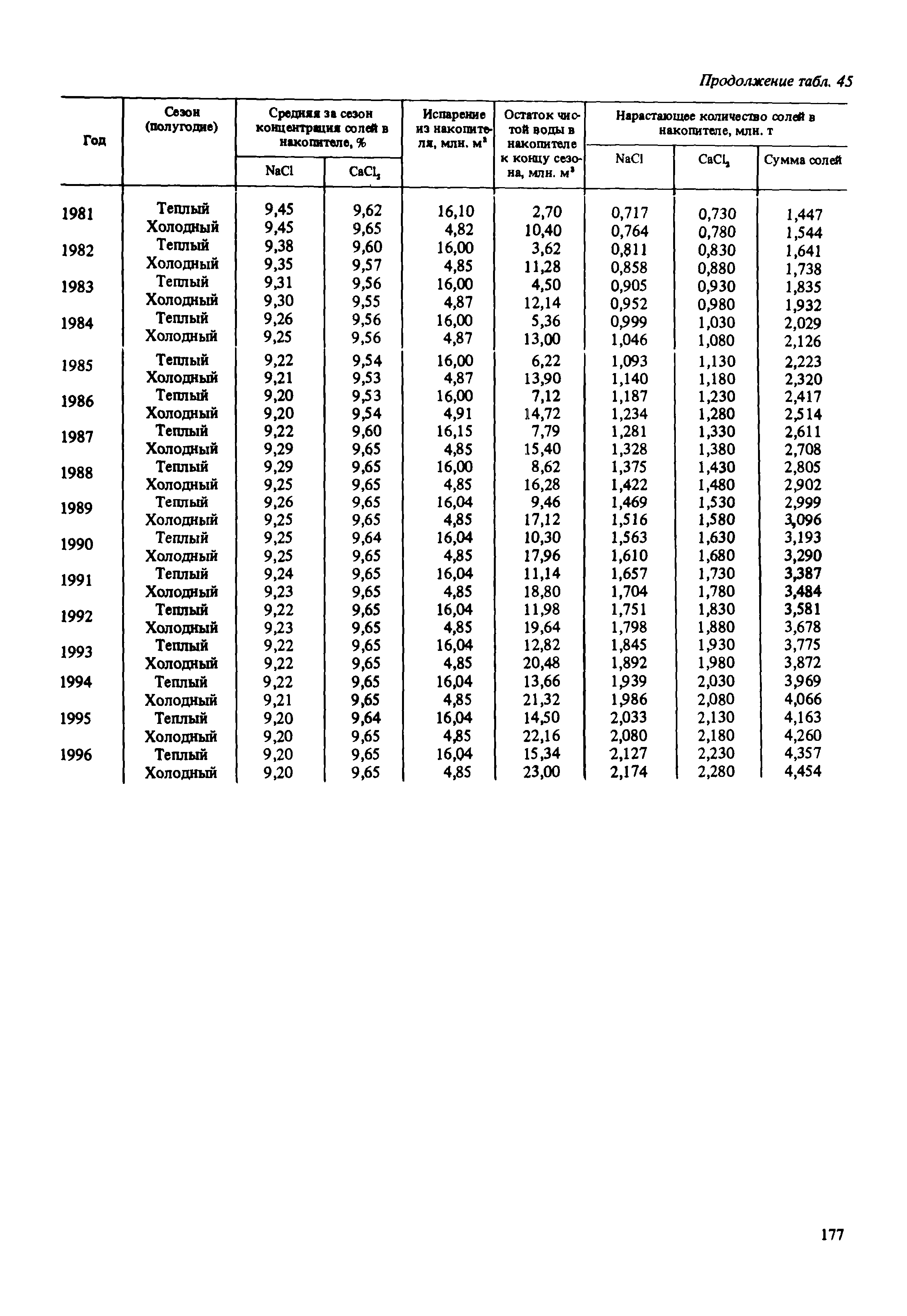 Пособие к СНиП 2.02.01-83