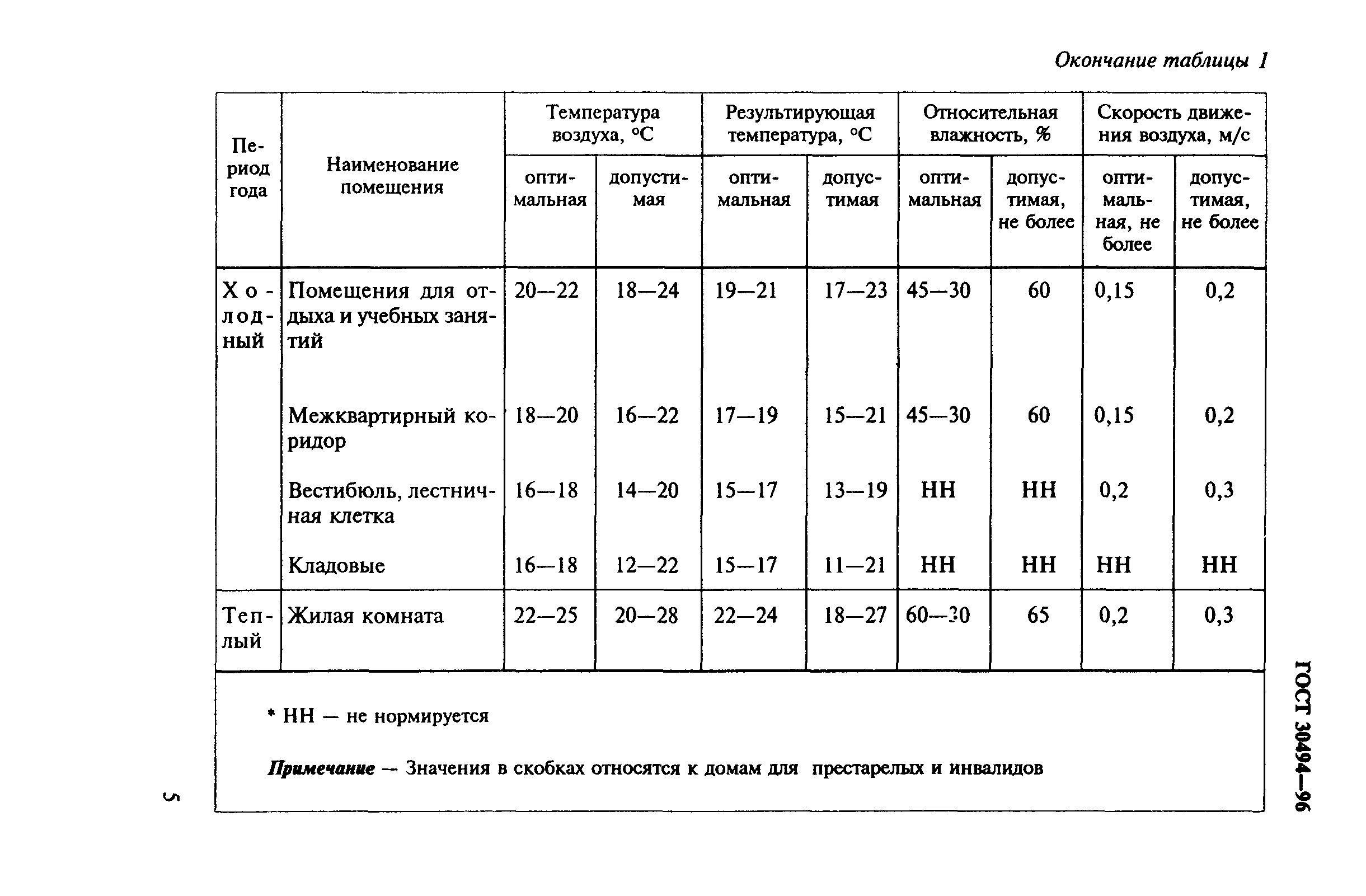 Журнал температуры и влажности в складских помещениях образец