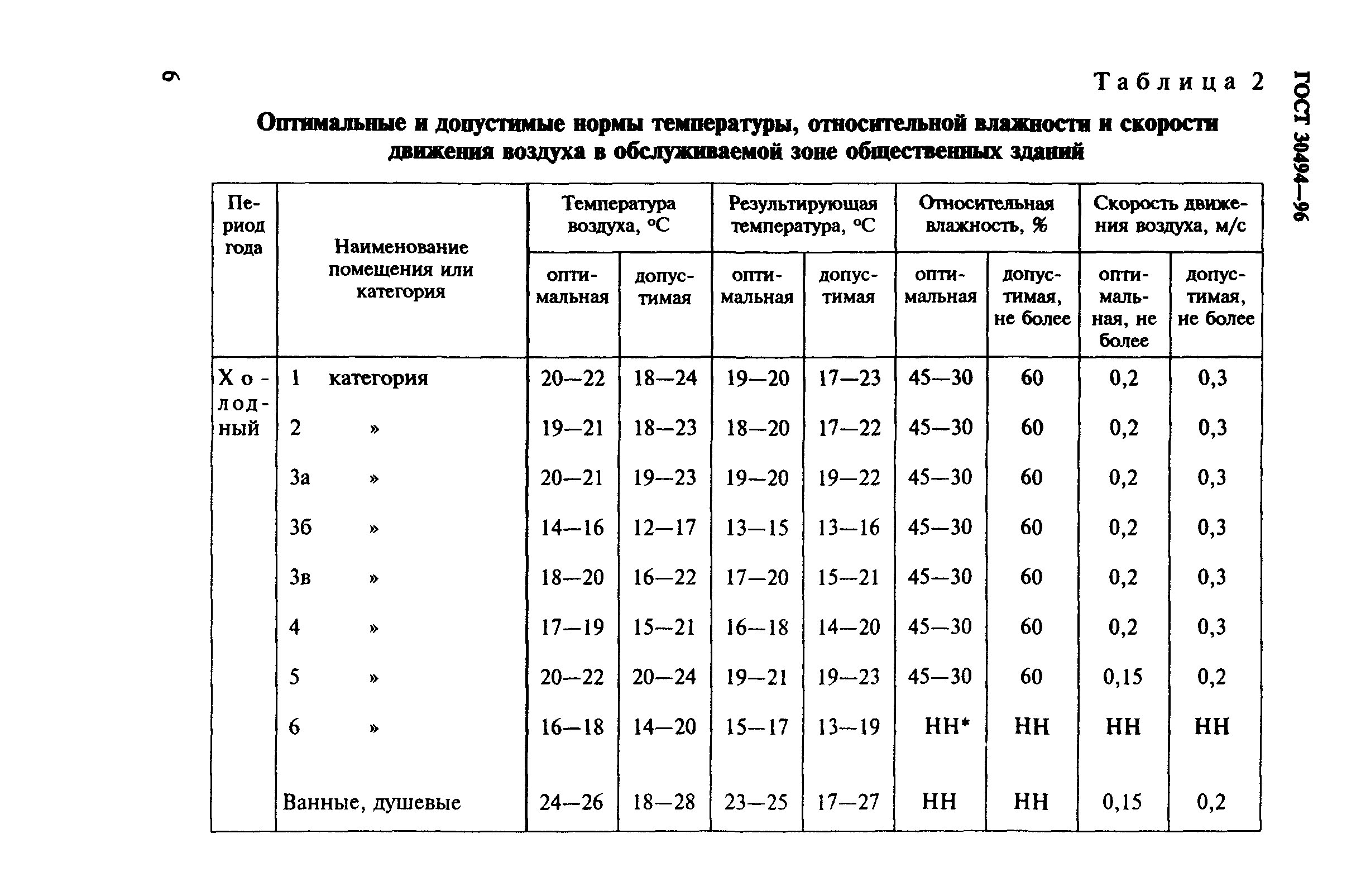 Норма относительной влажности в помещениях общественных зданий в %: