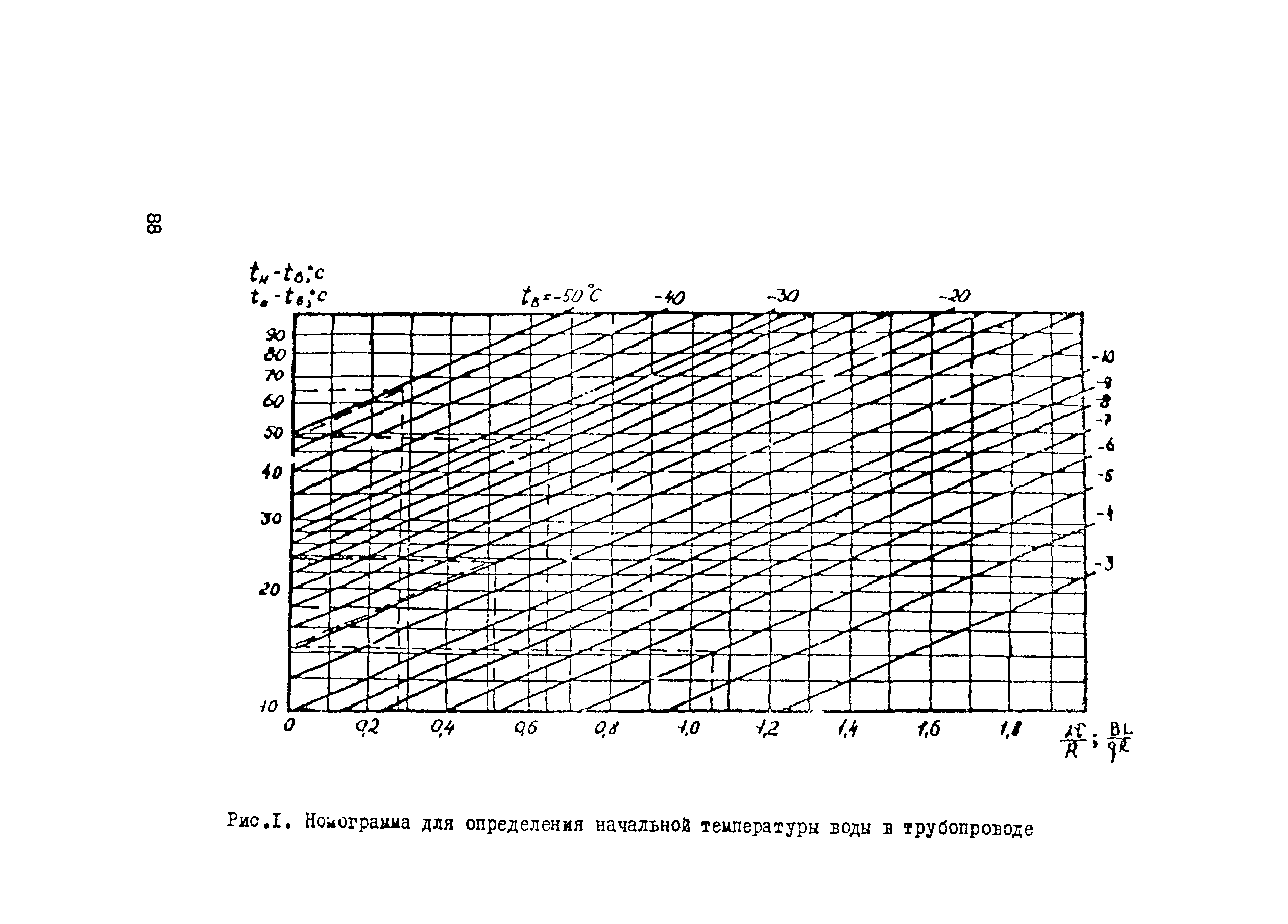 ВСН 005-88