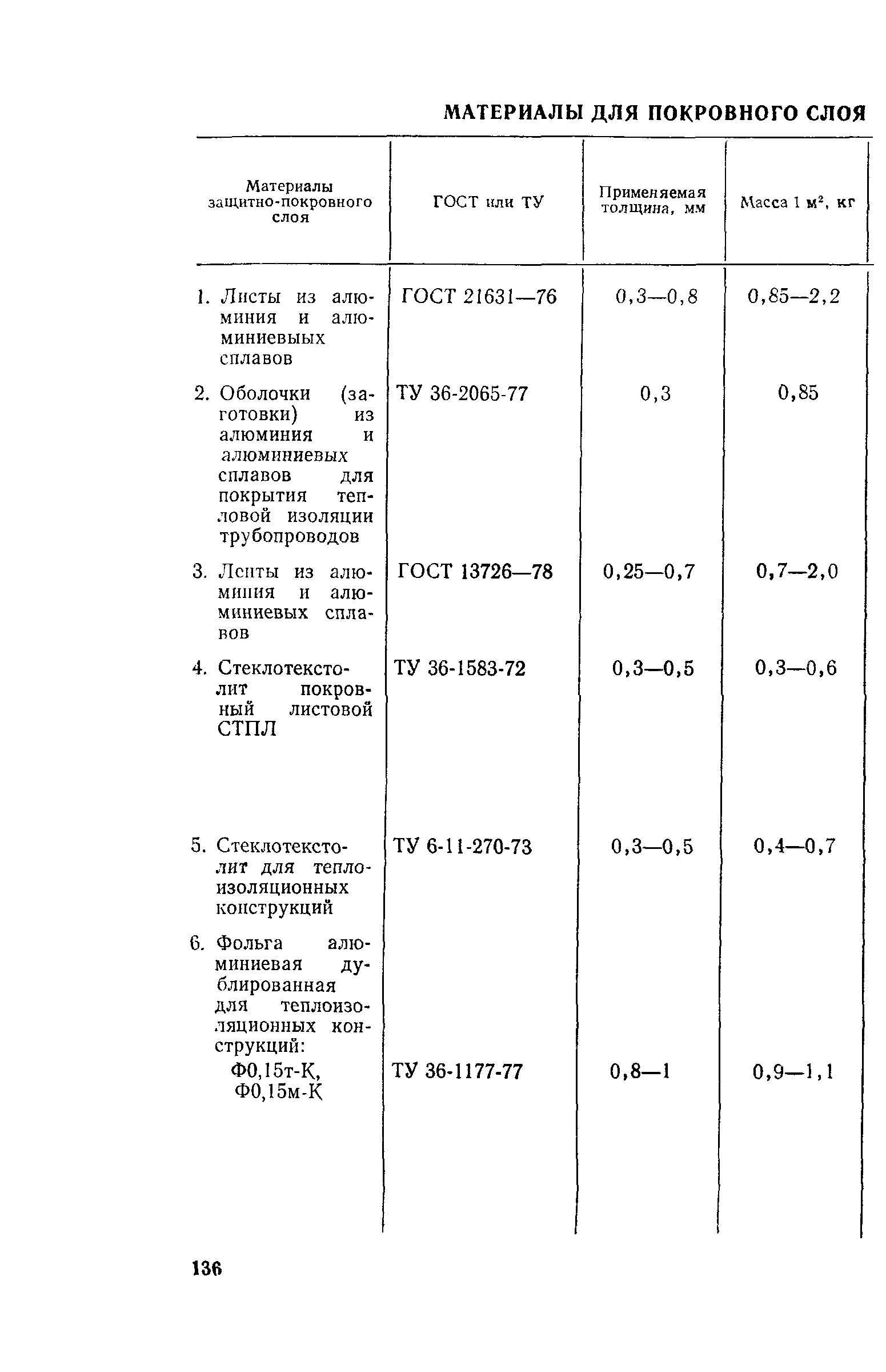 Пособие к СН 550-82