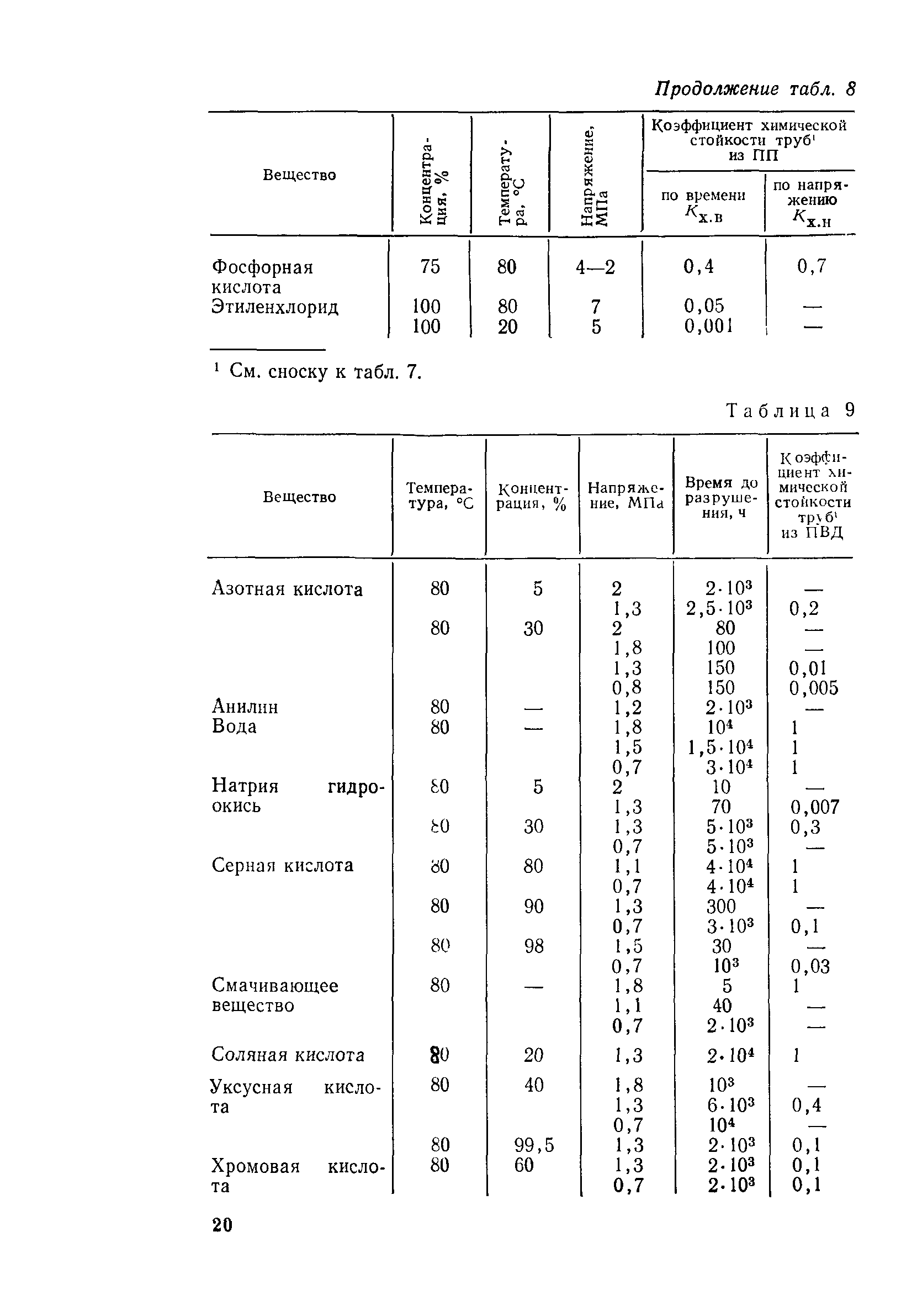 Пособие к СН 550-82