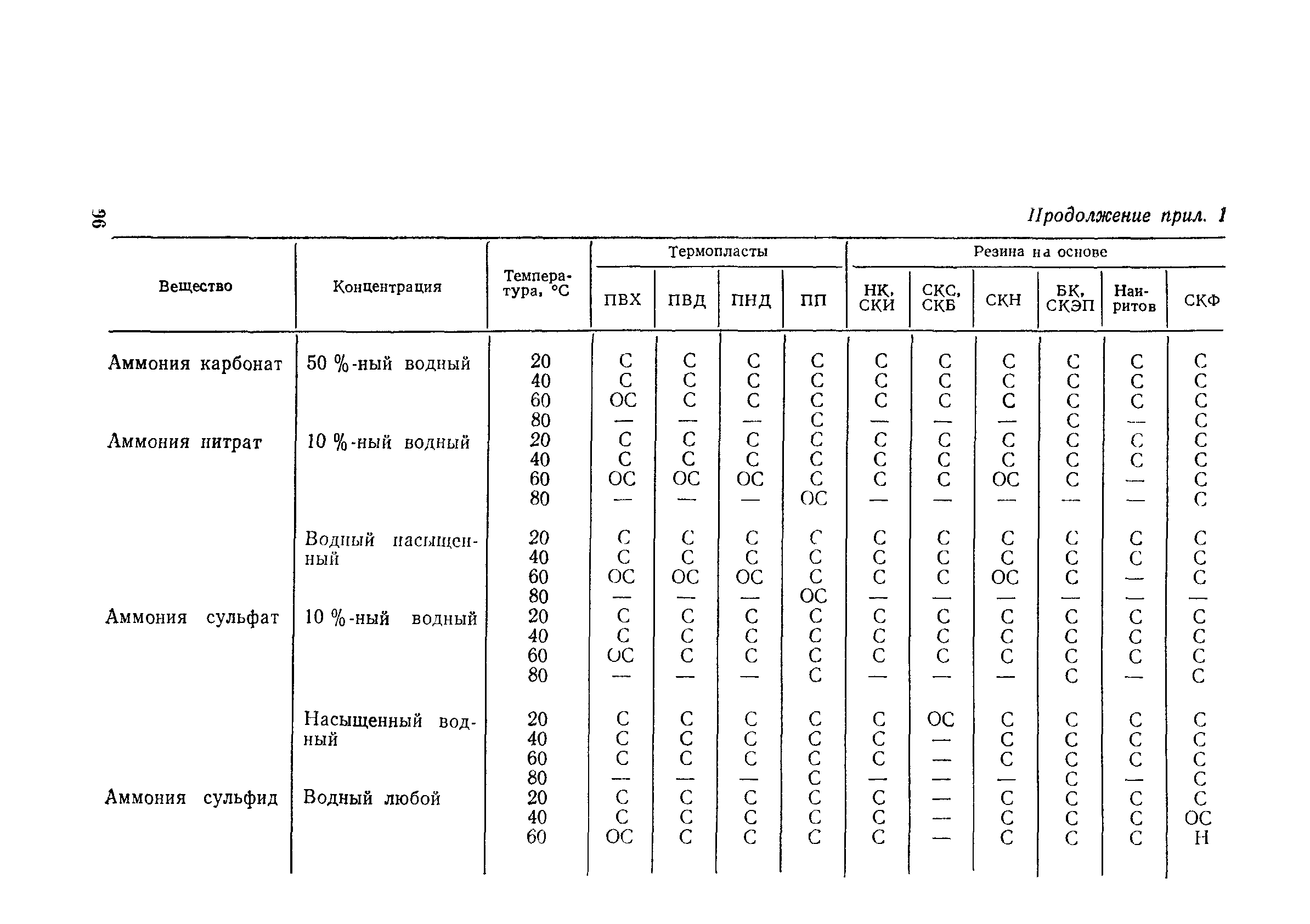 Пособие к СН 550-82