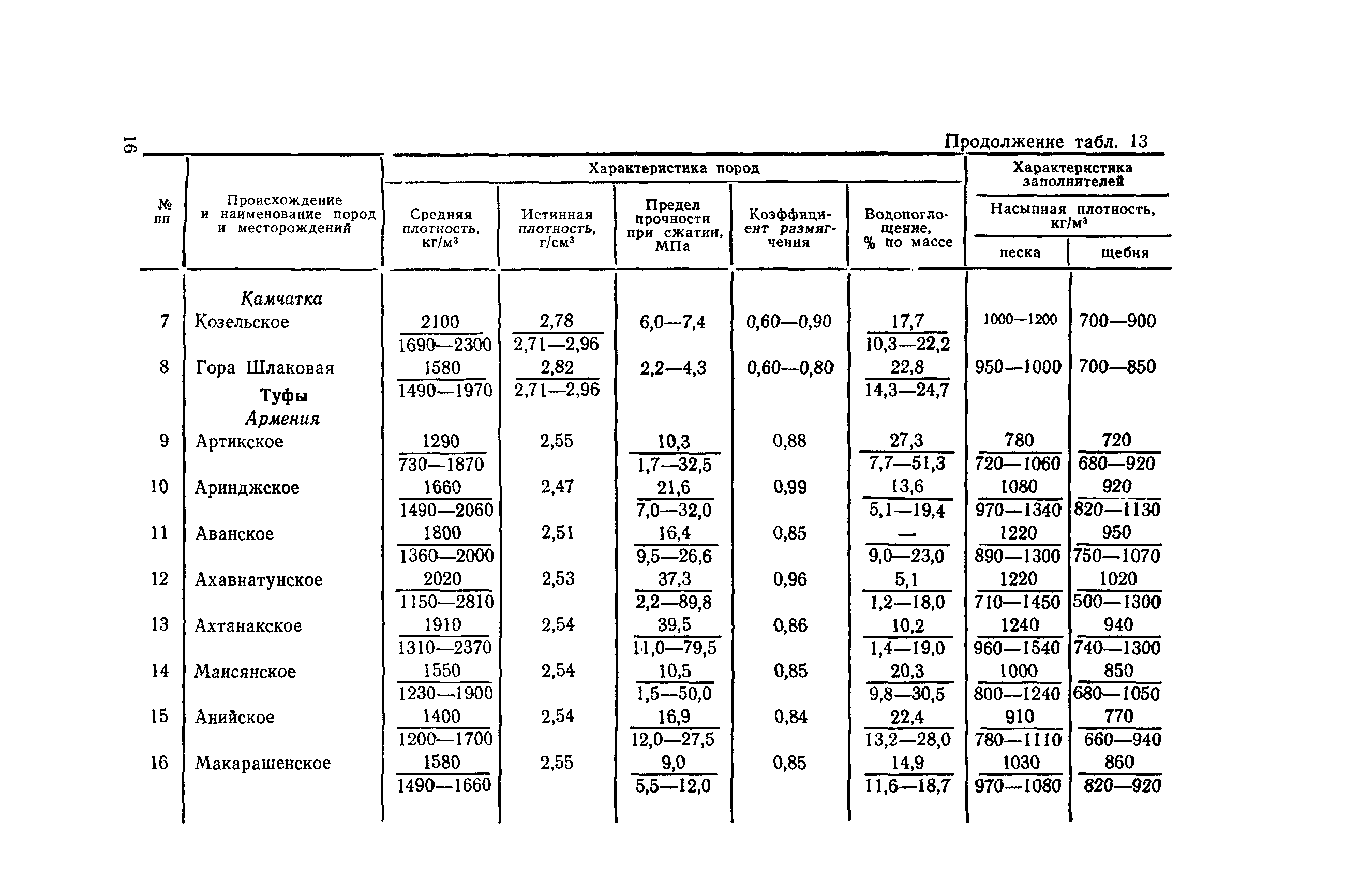 ВСН 212-91