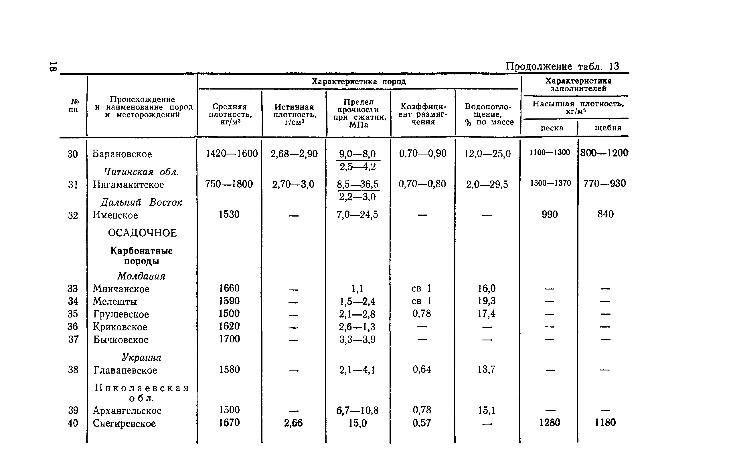 ВСН 212-91