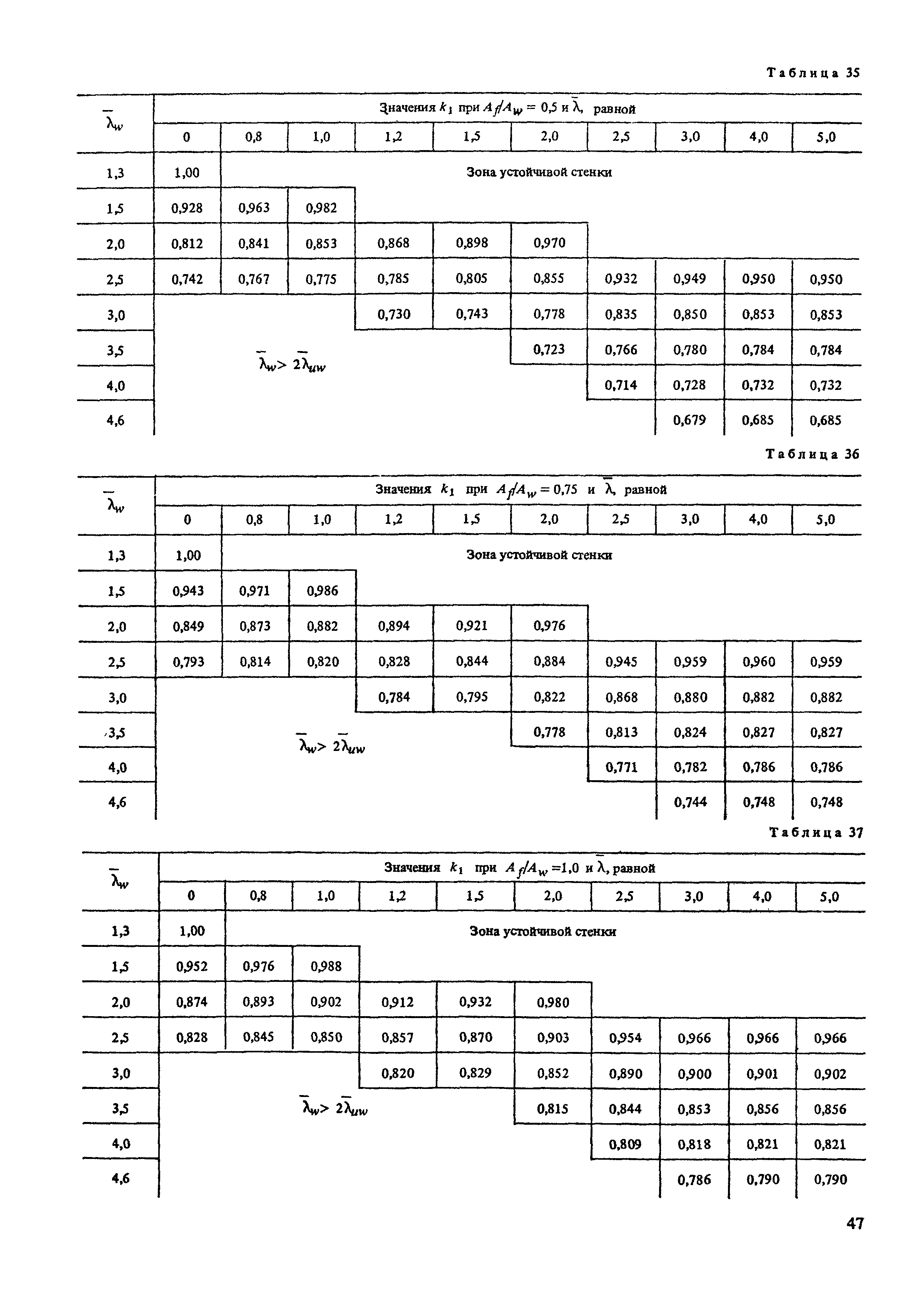 Пособие к СНиП II-23-81*