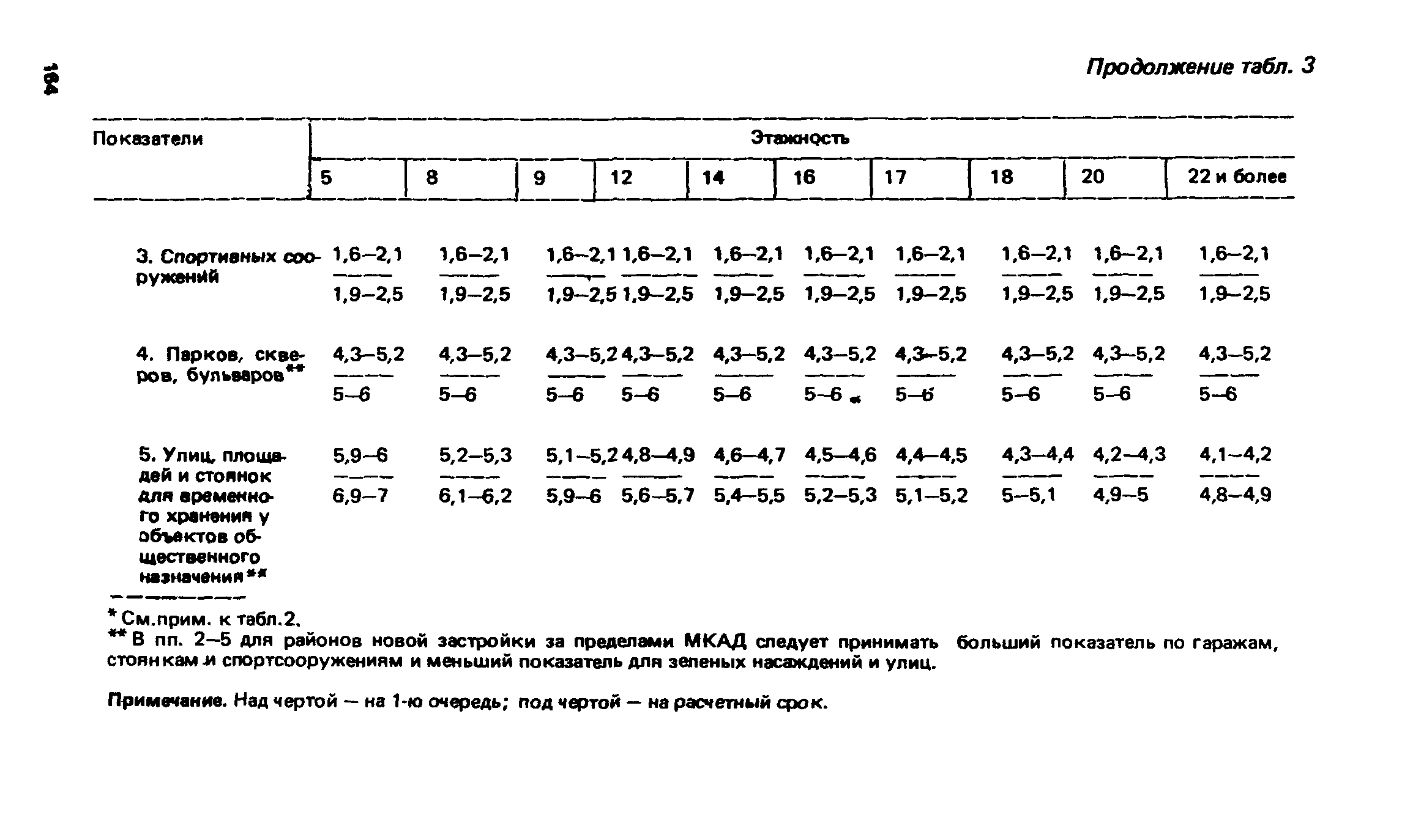 ВСН 2-85