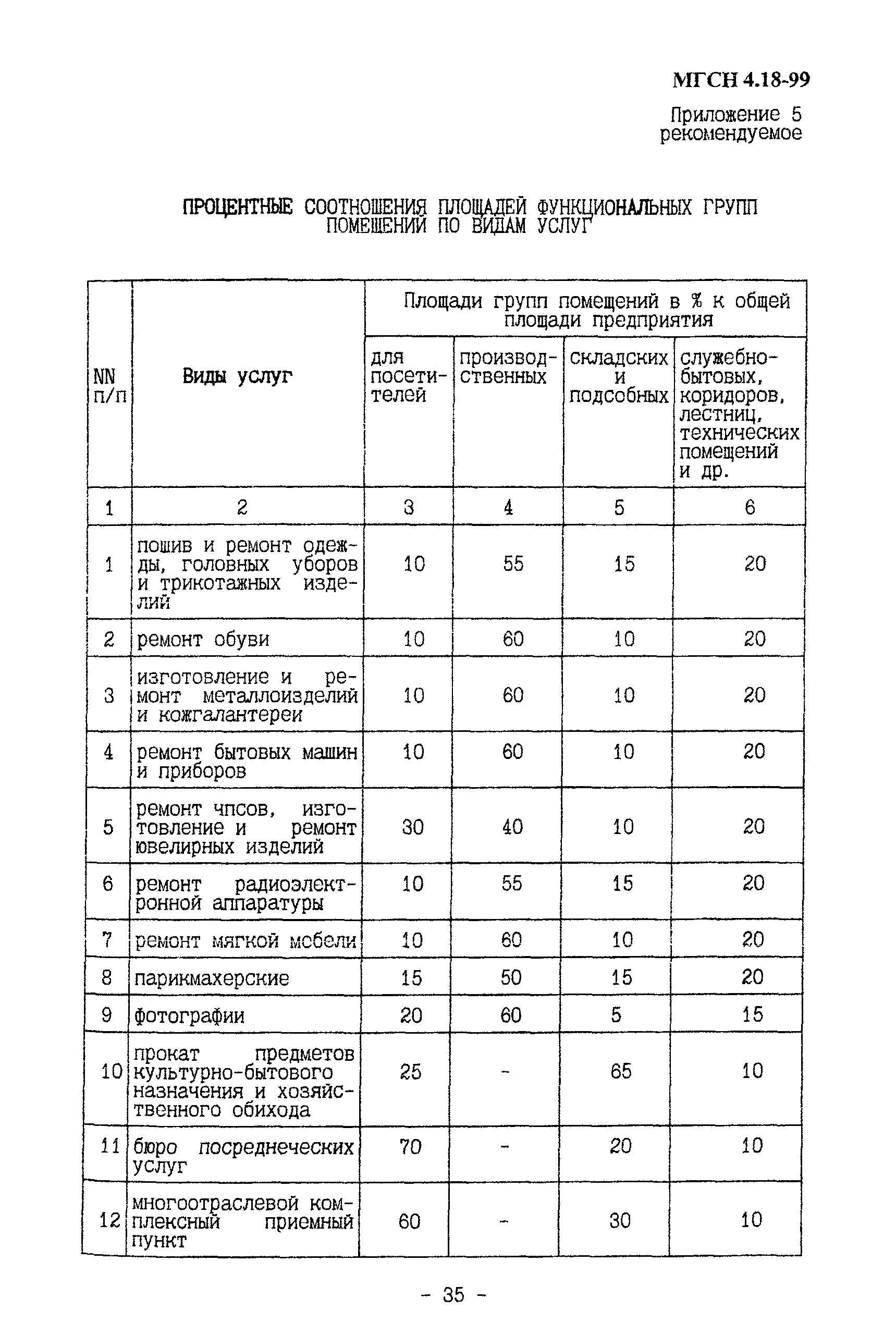 ТСН 31-319-99