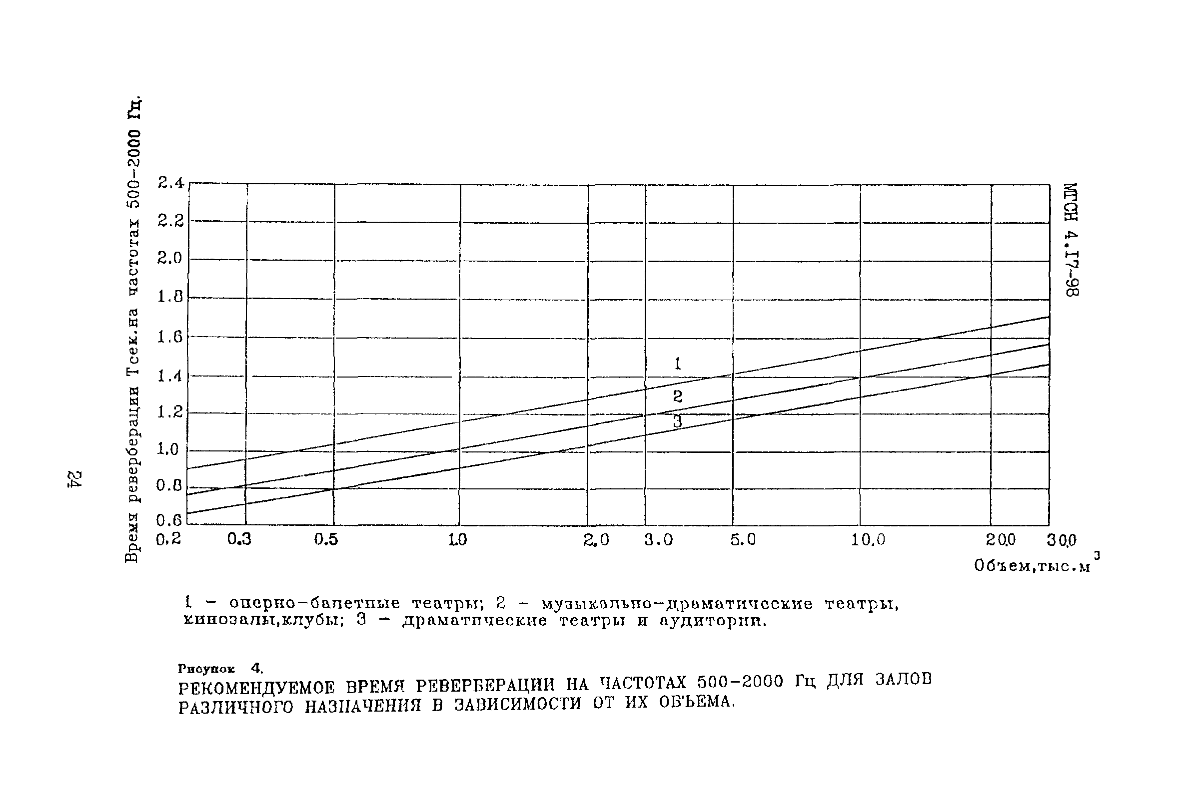 ТСН 31-317-99