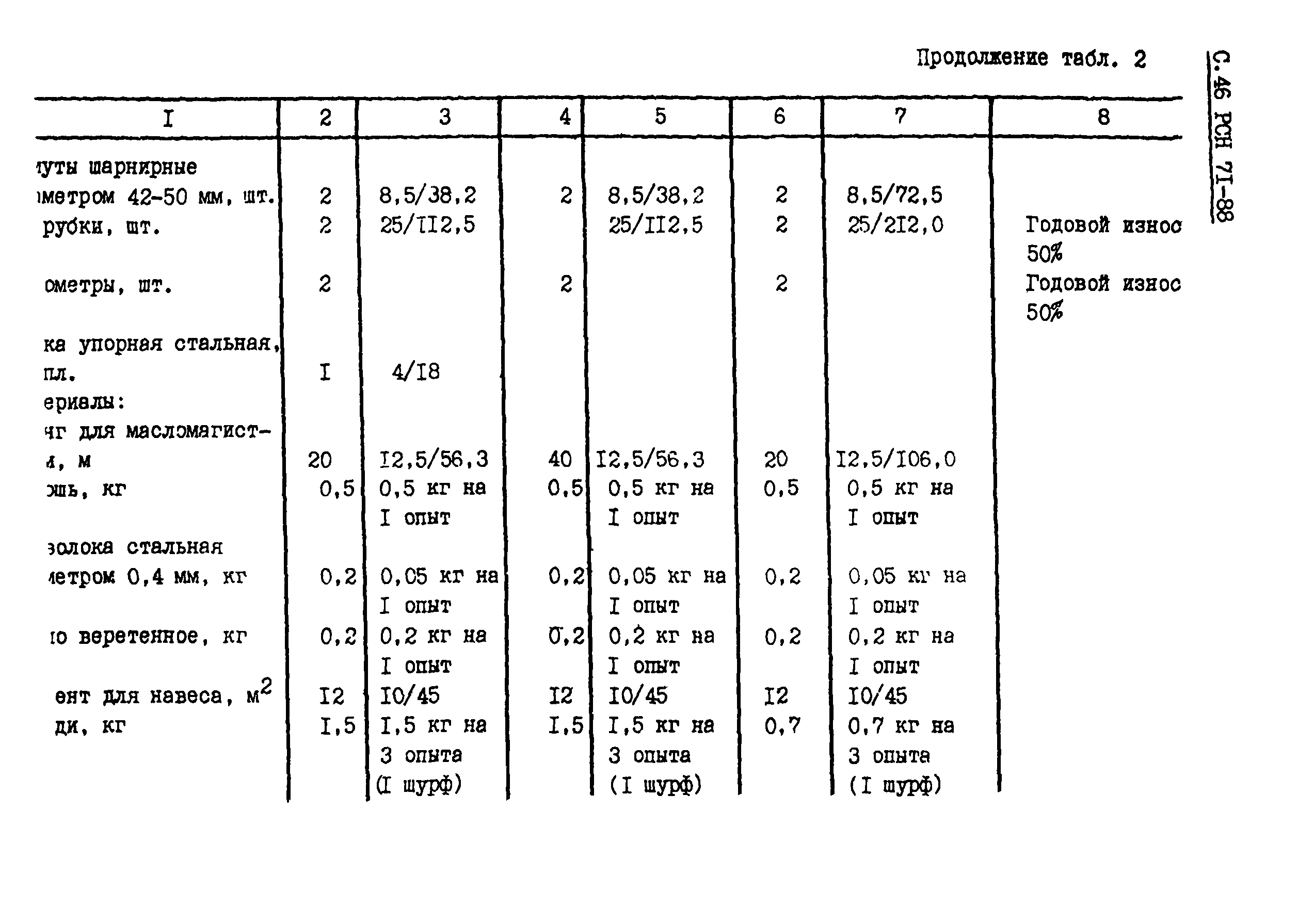 РСН 71-88