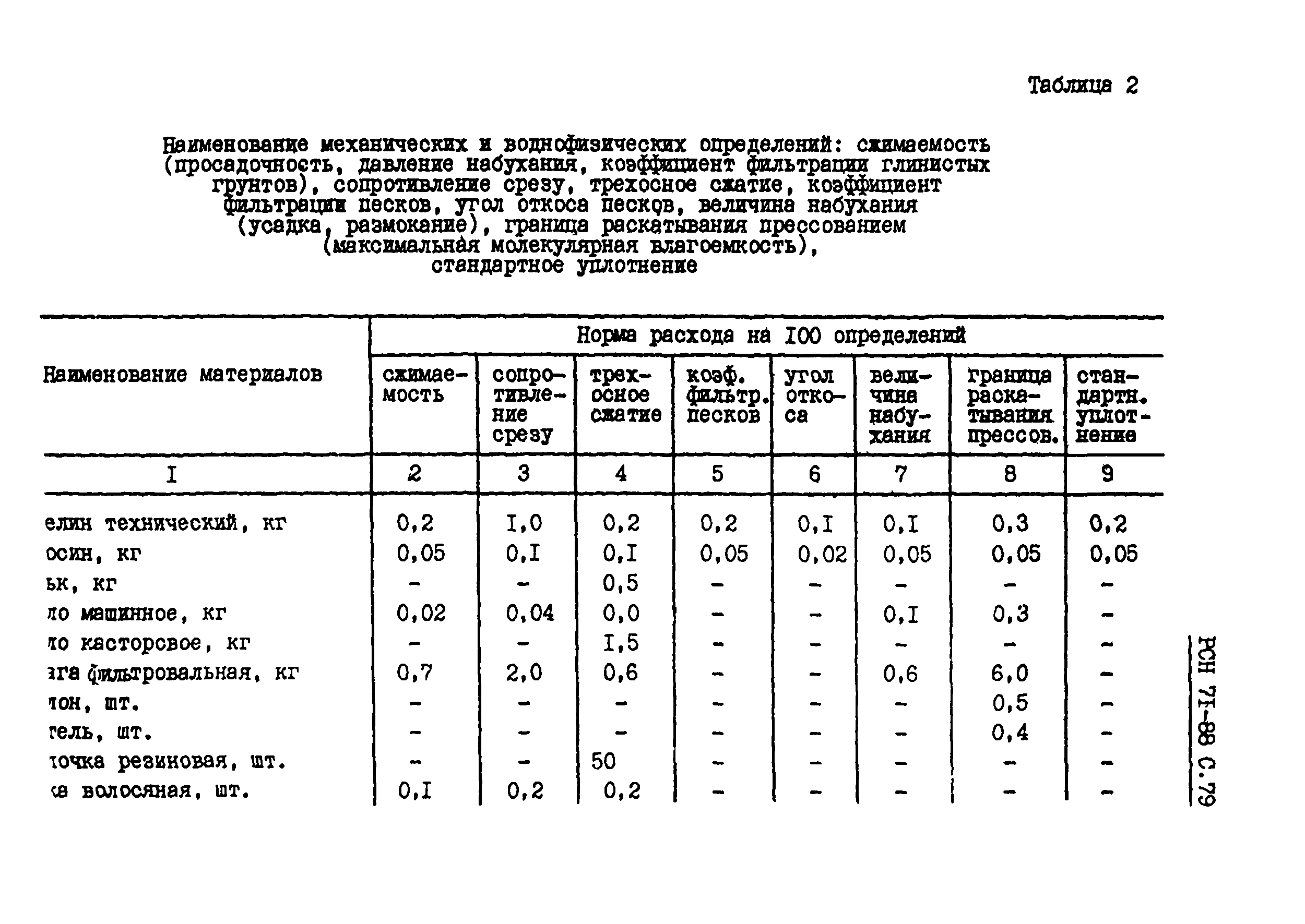 РСН 71-88