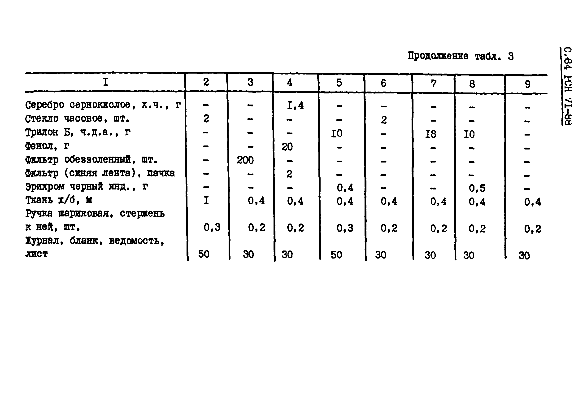 РСН 71-88