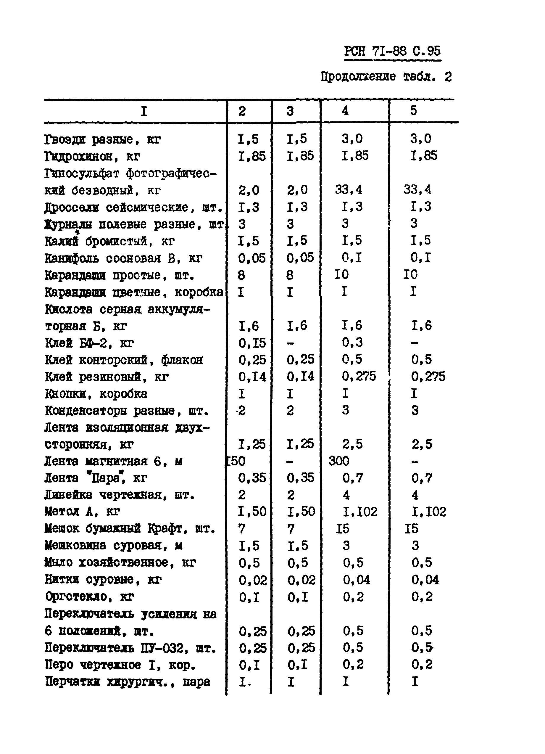 РСН 71-88