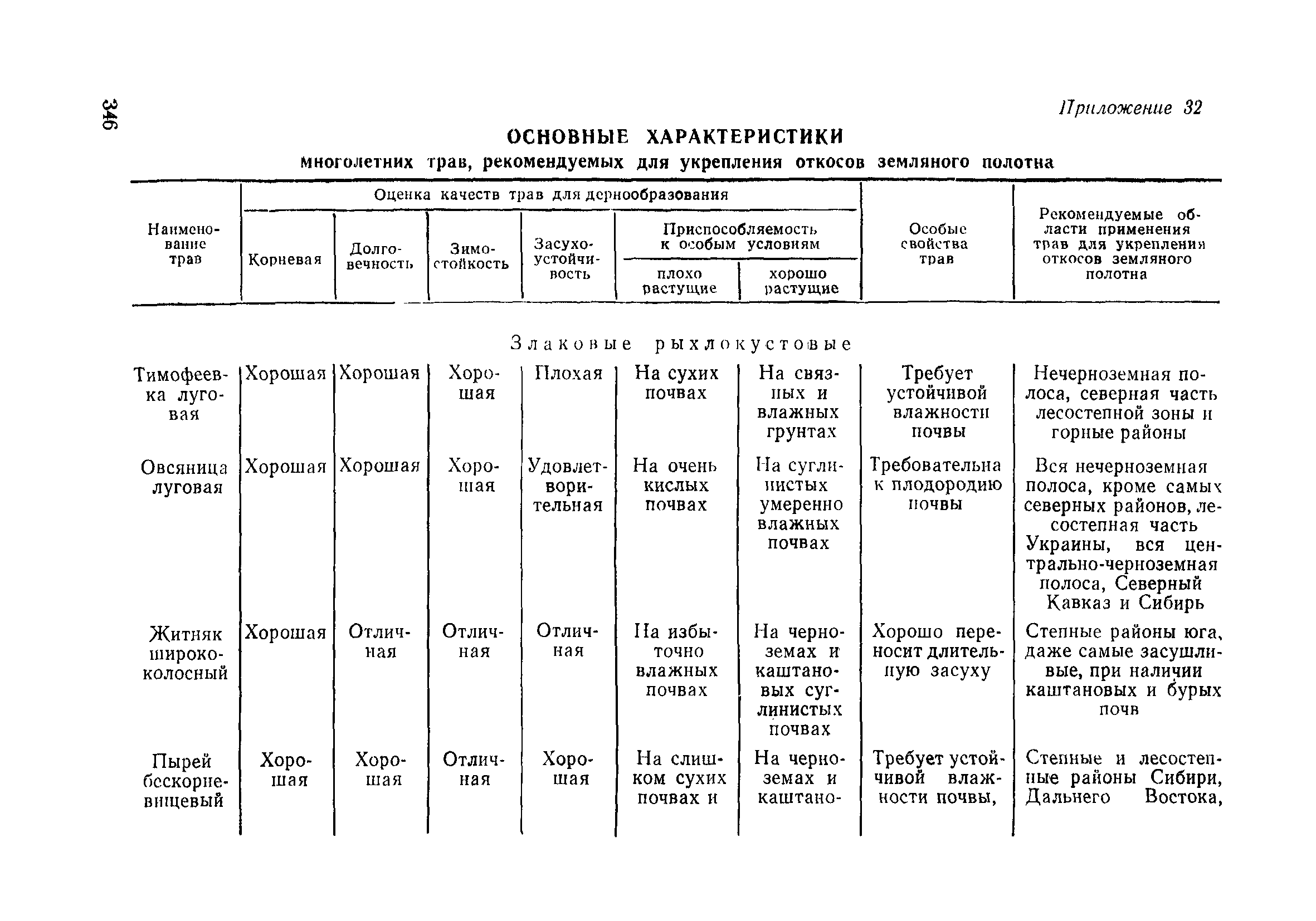 ВСН 186-75