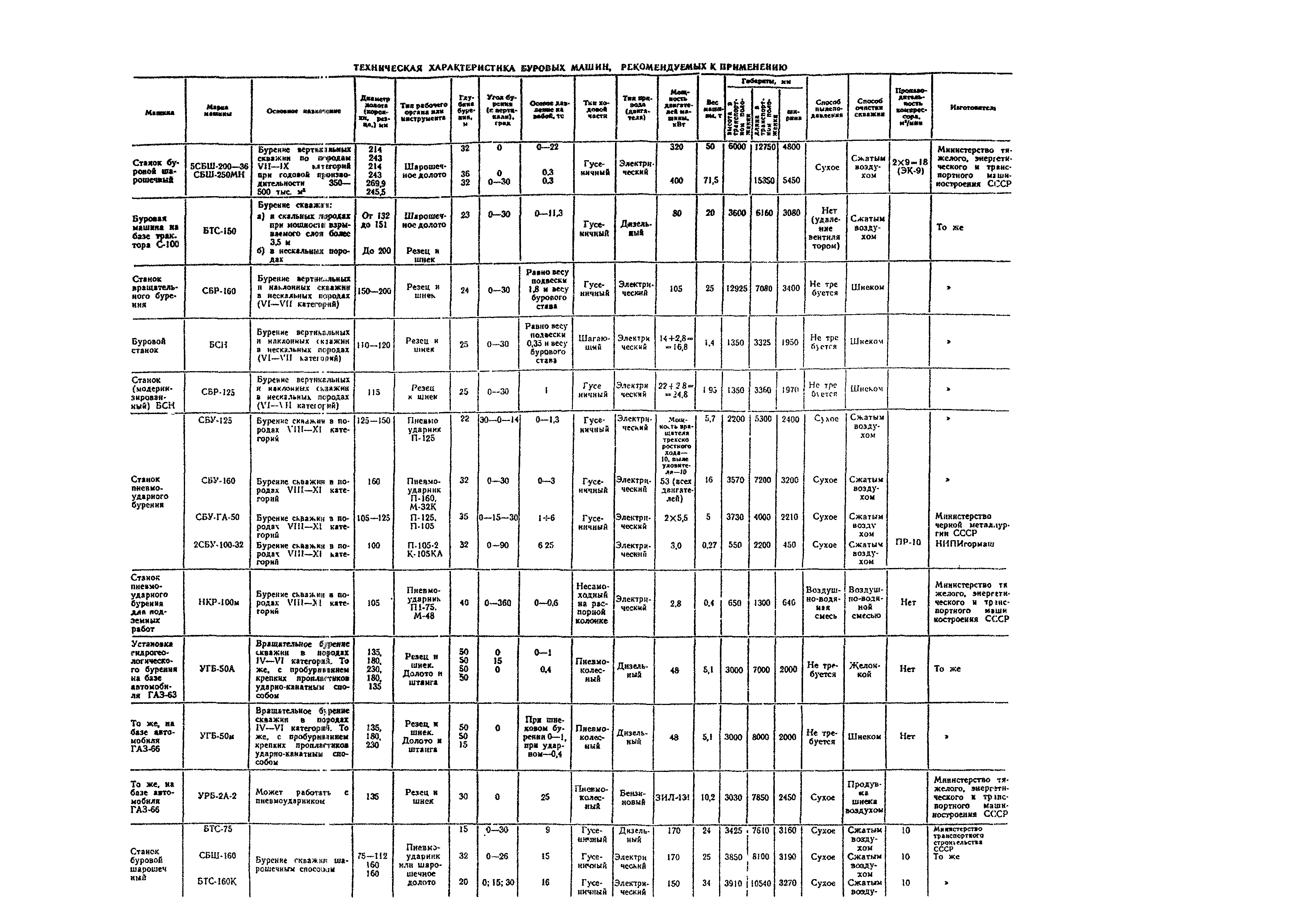 ВСН 178-91