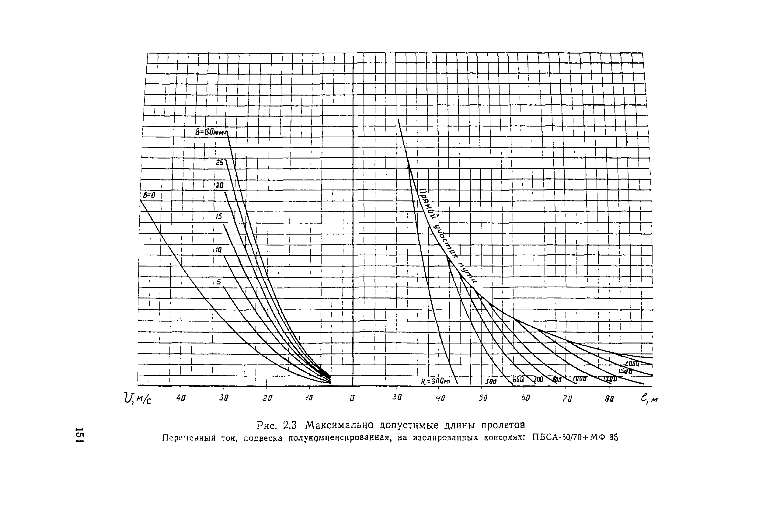 ВСН 141-90