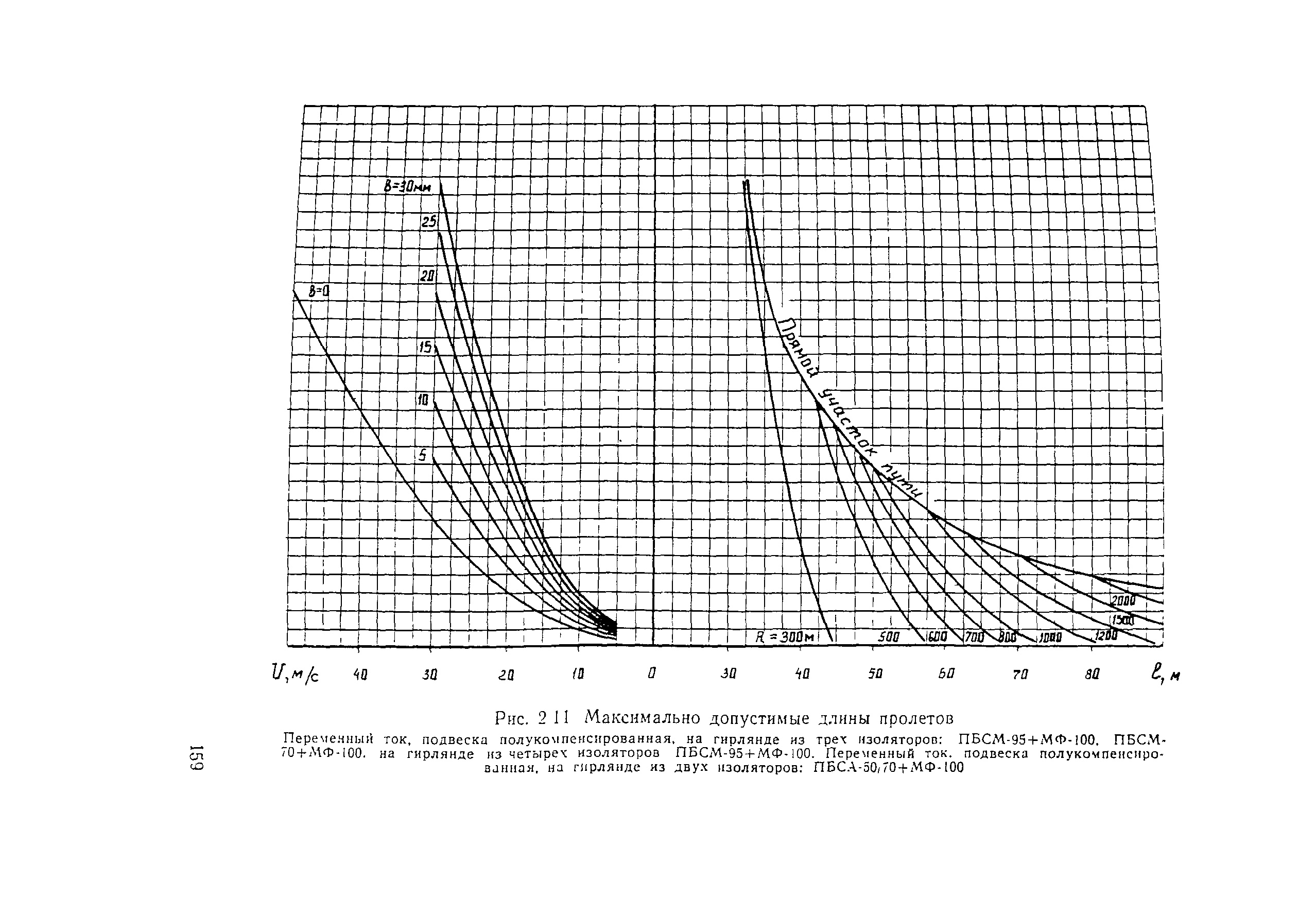 ВСН 141-90