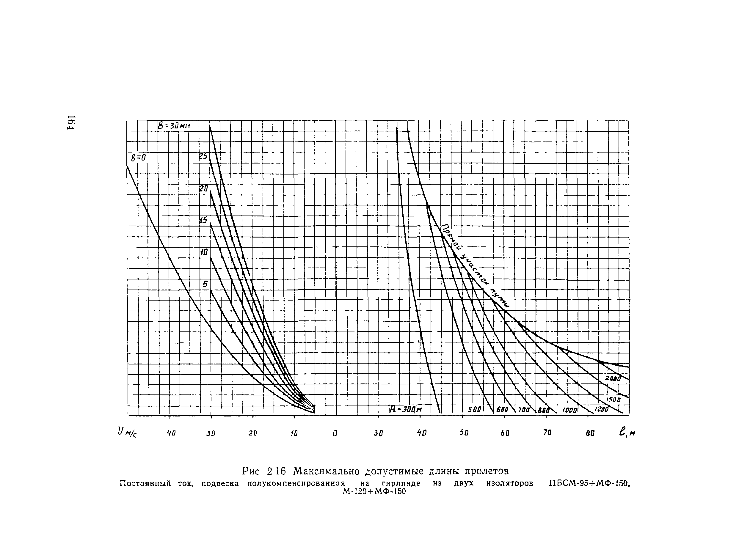 ВСН 141-90