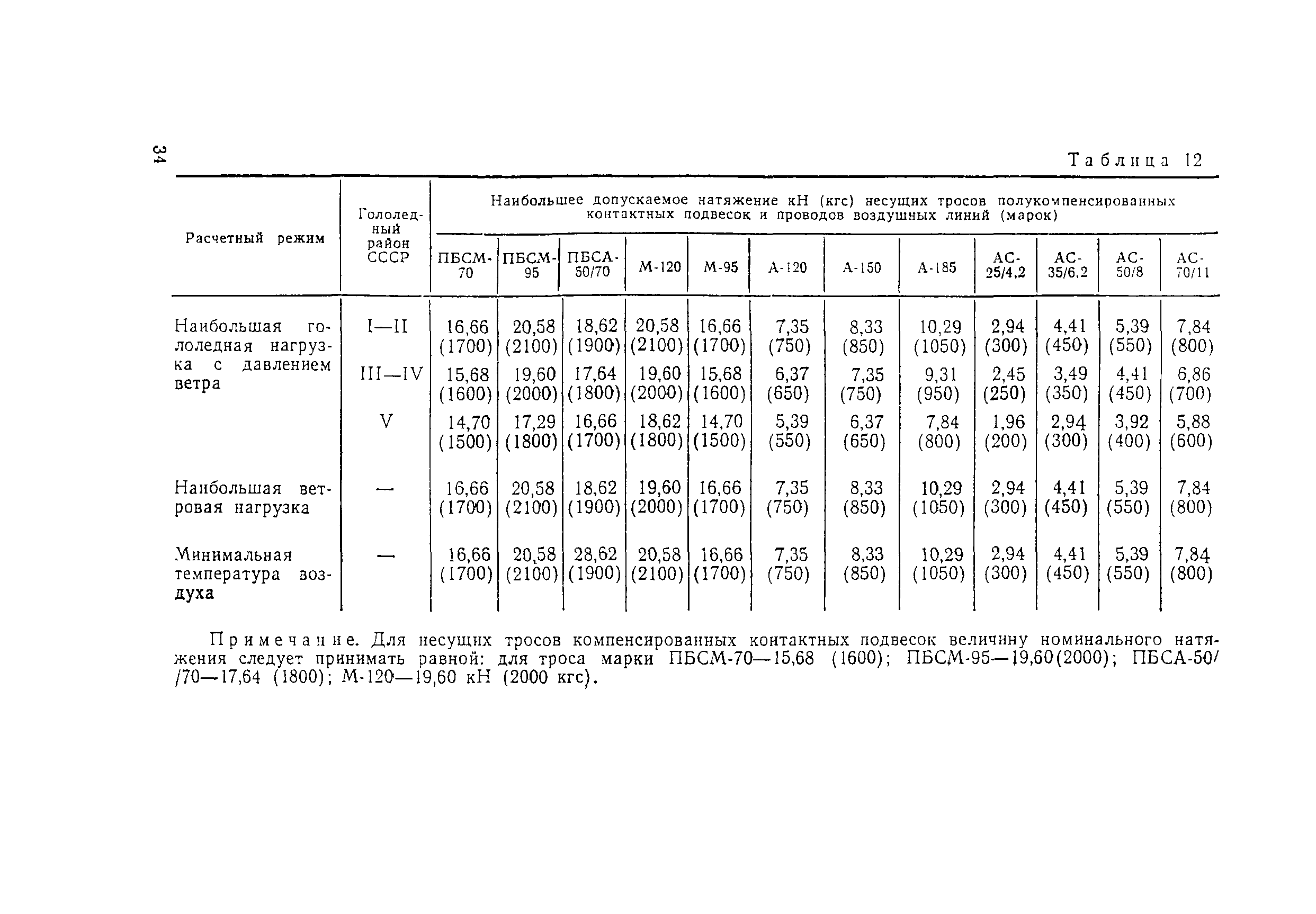 ВСН 141-90