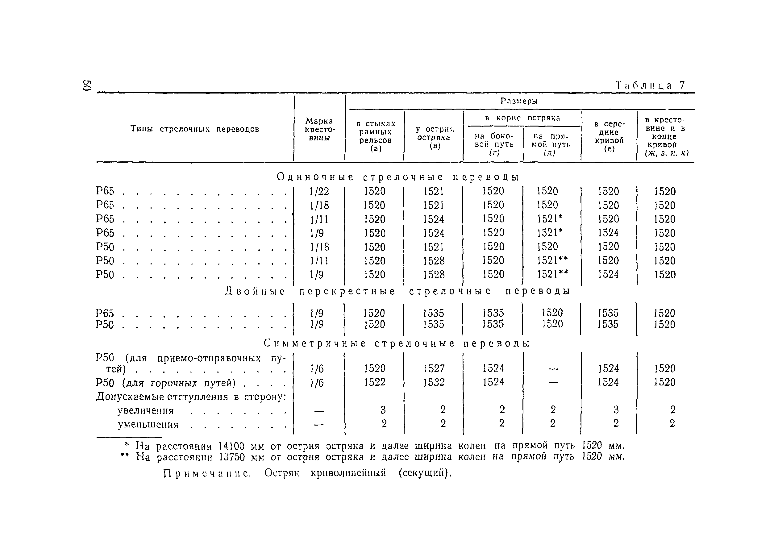 ВСН 94-77