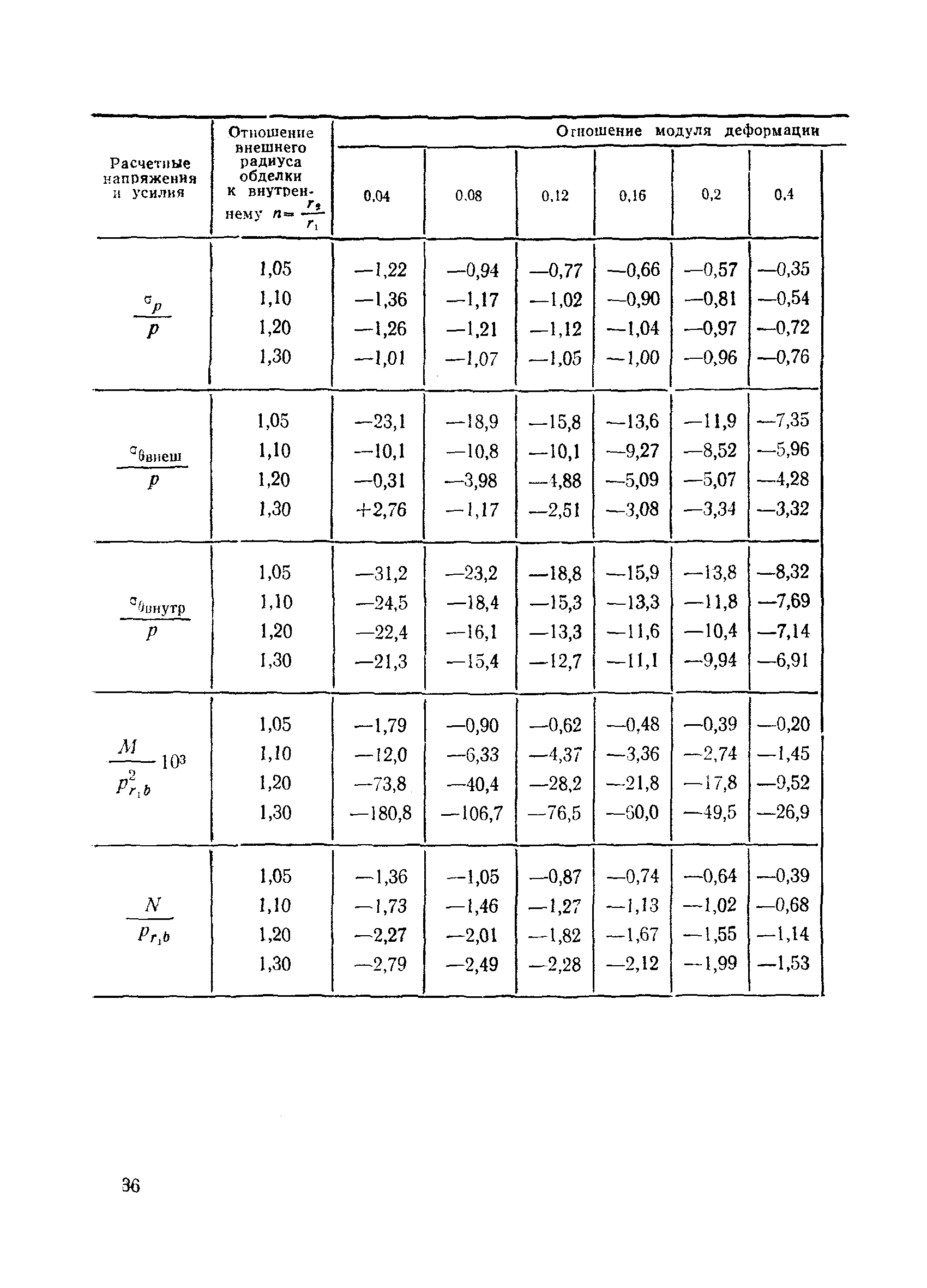 ВСН 193-81