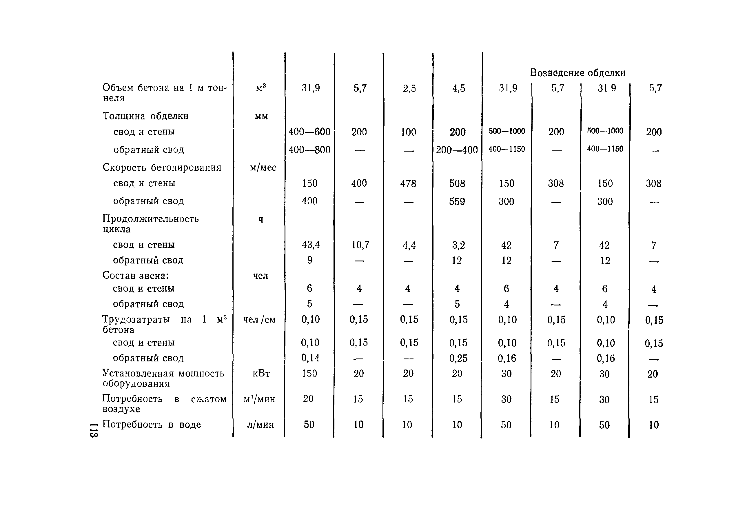 ВСН 126-90