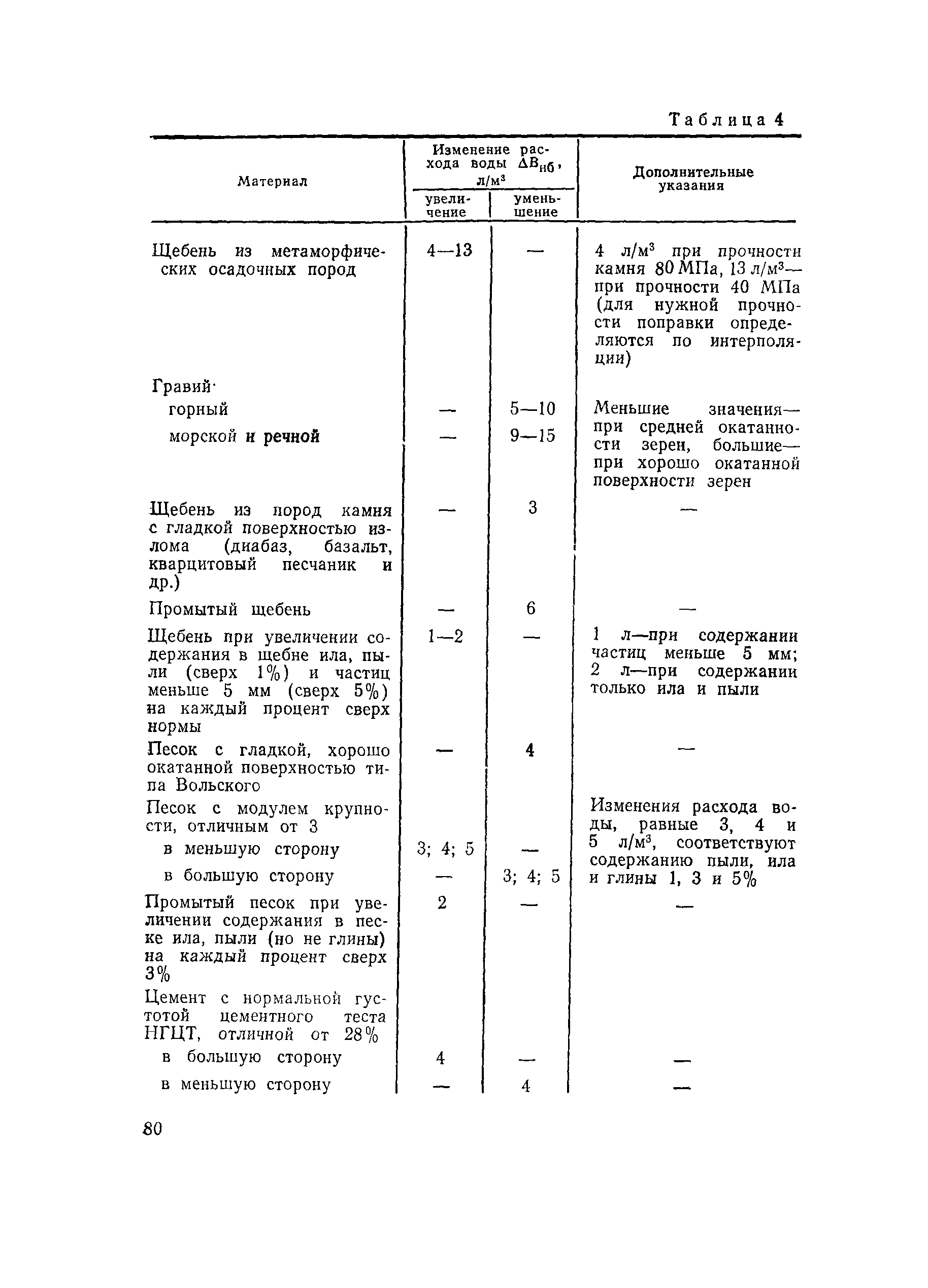 ВСН 126-90