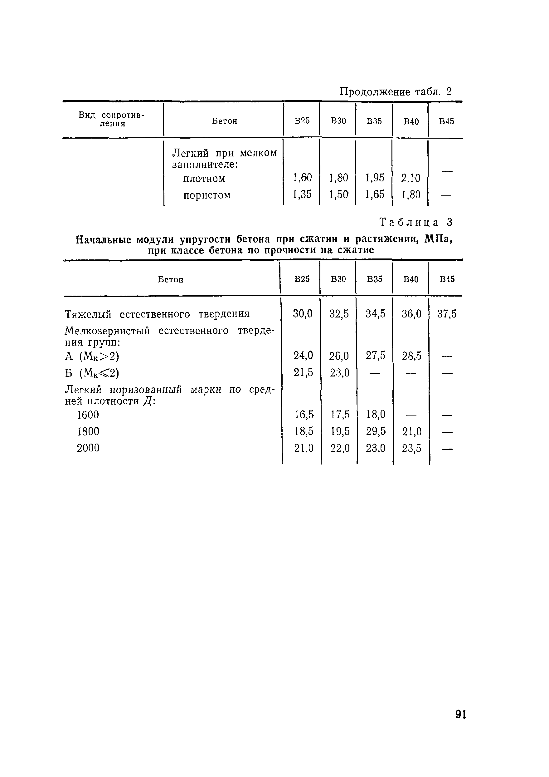 ВСН 126-90