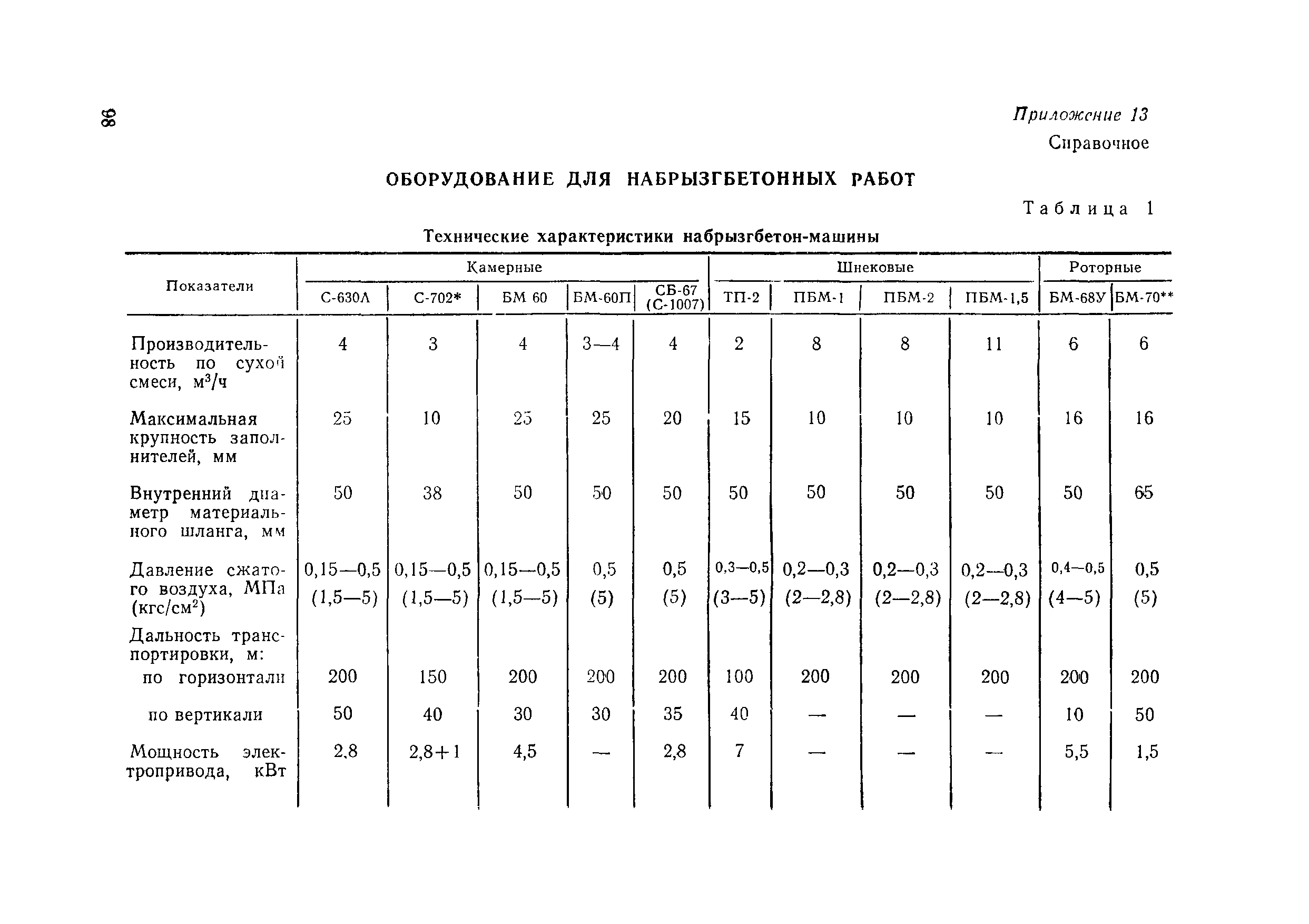 ВСН 126-90