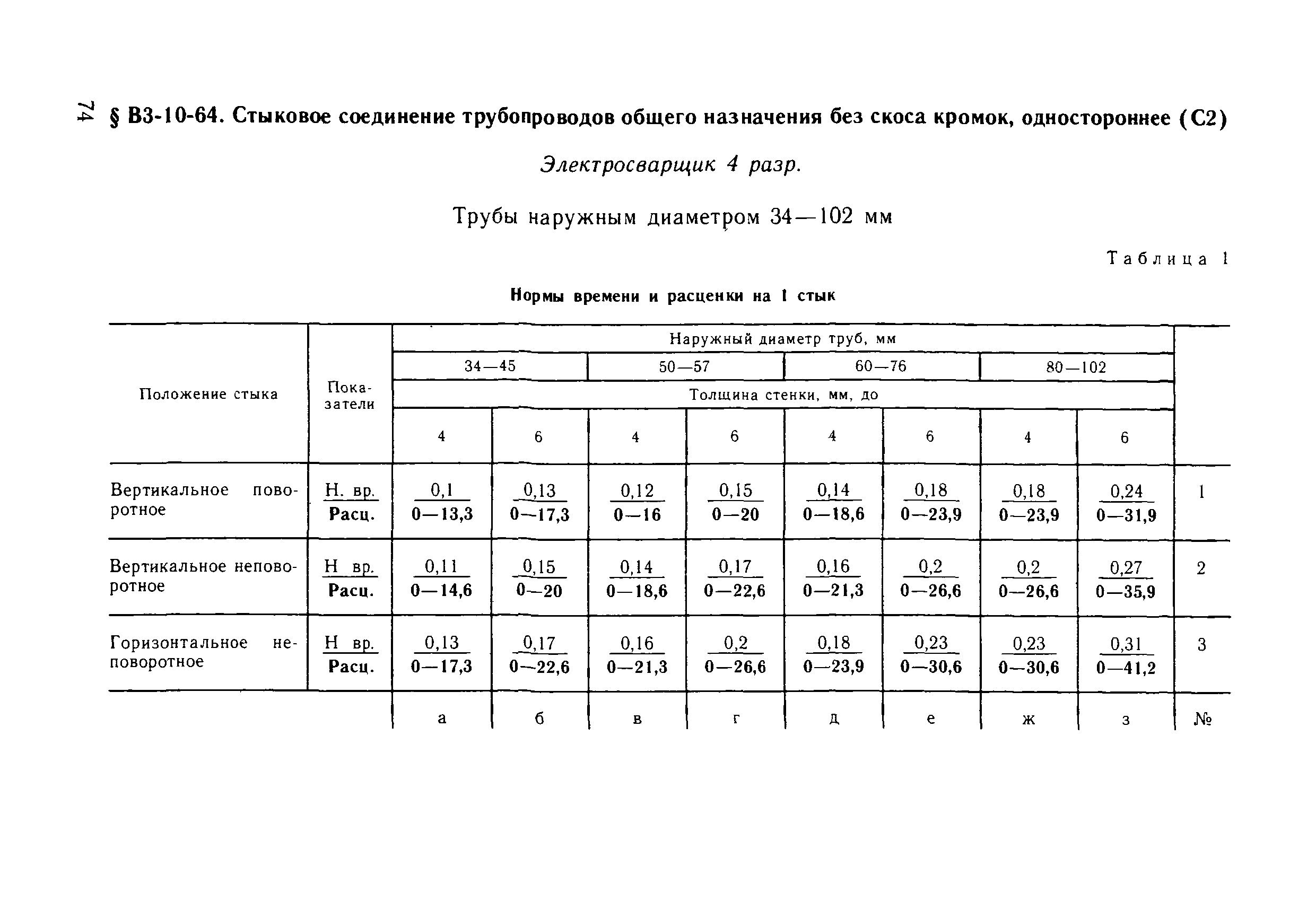 ВНиР В3-10