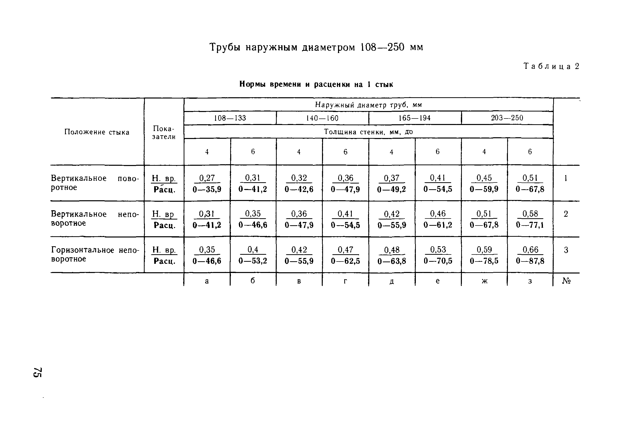 ВНиР В3-10