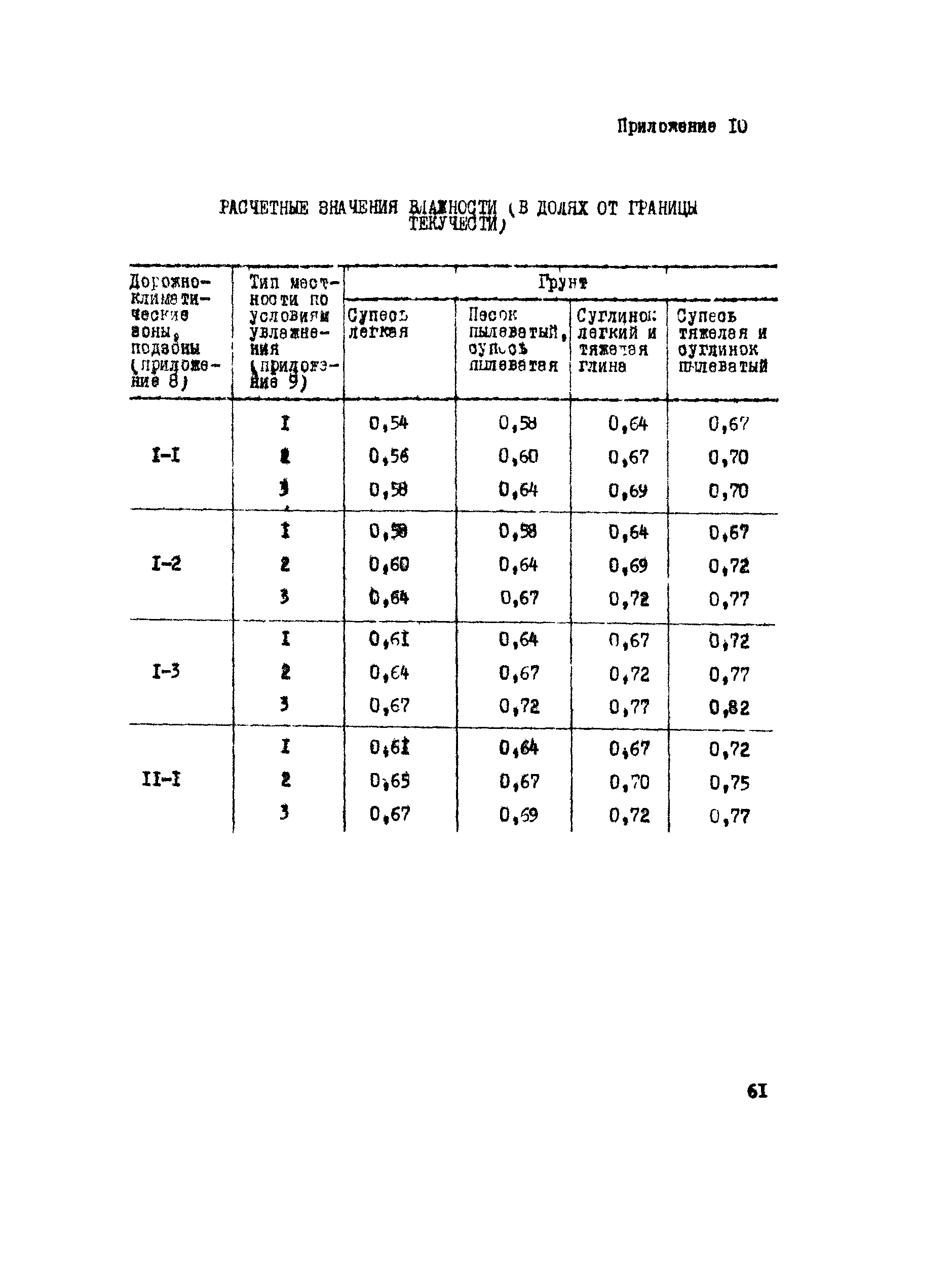 ВСН 195-83