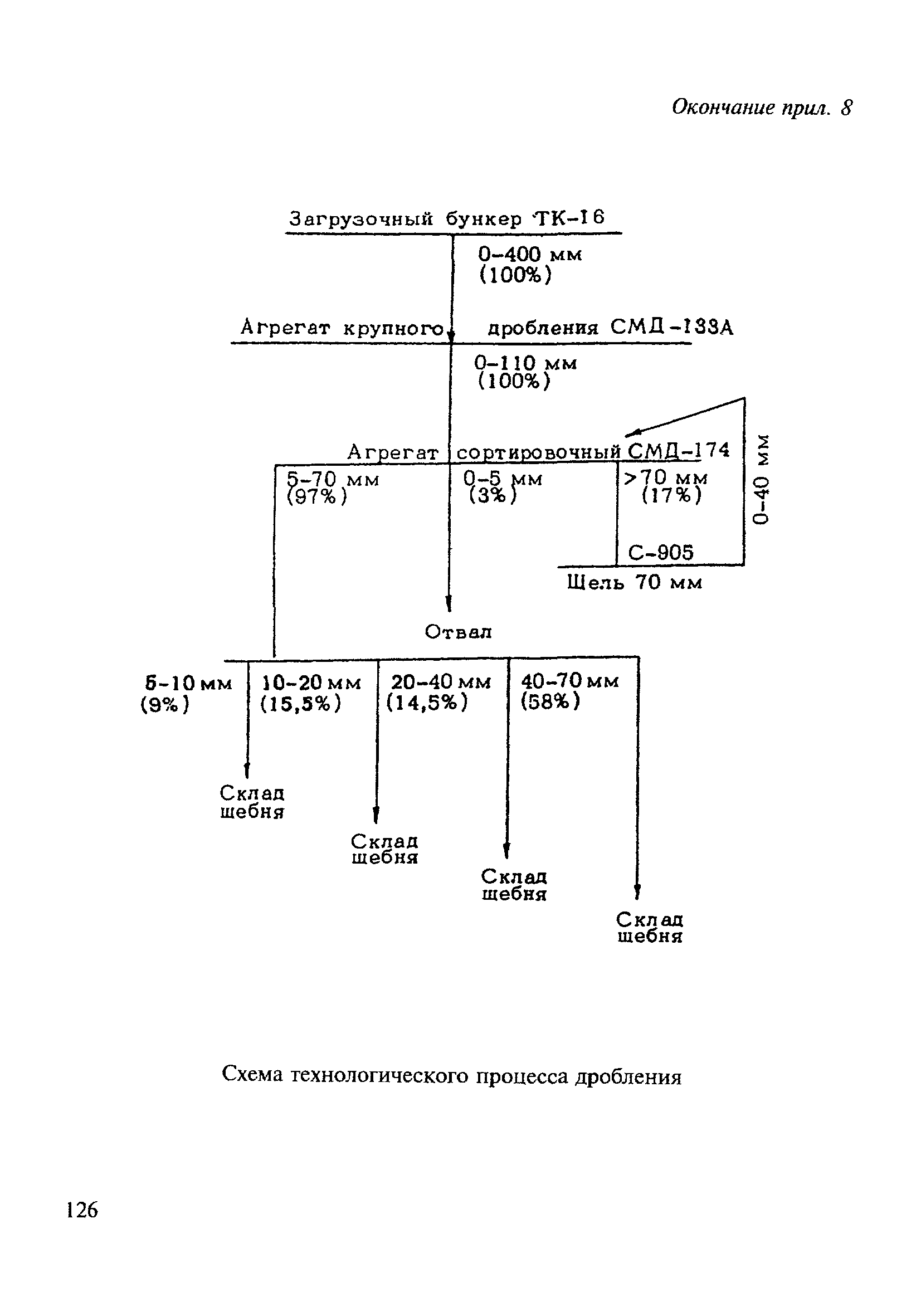 ВСН 182-91