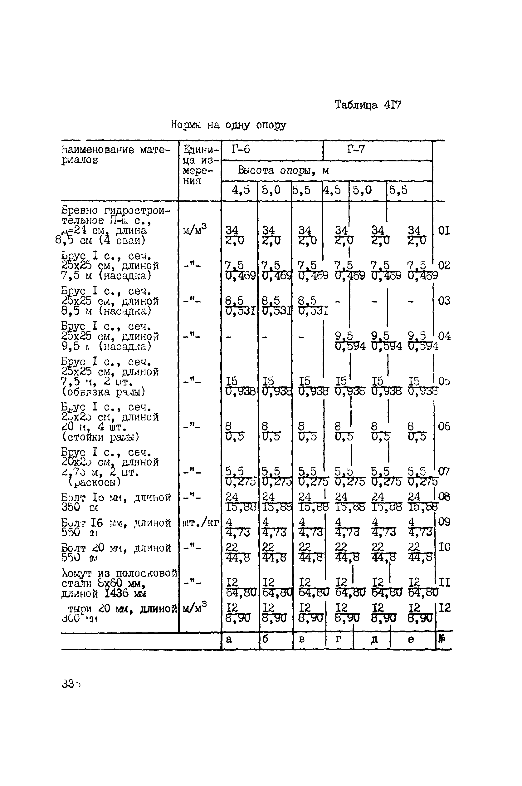 ВСН 42-91