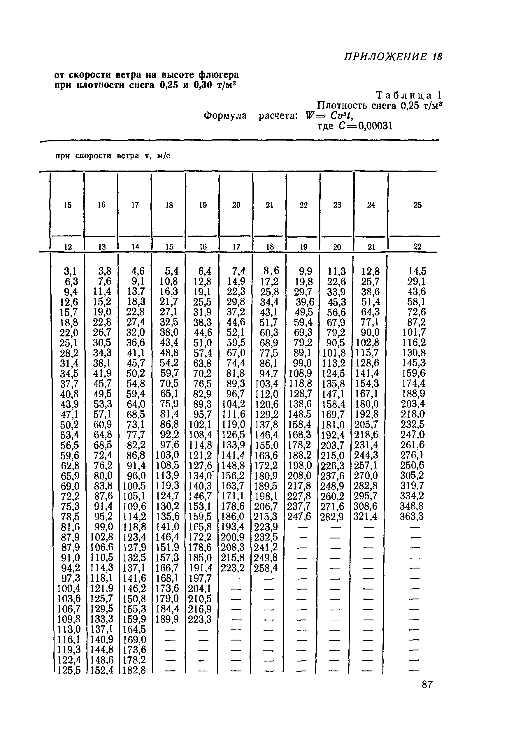 ВСН 33-87