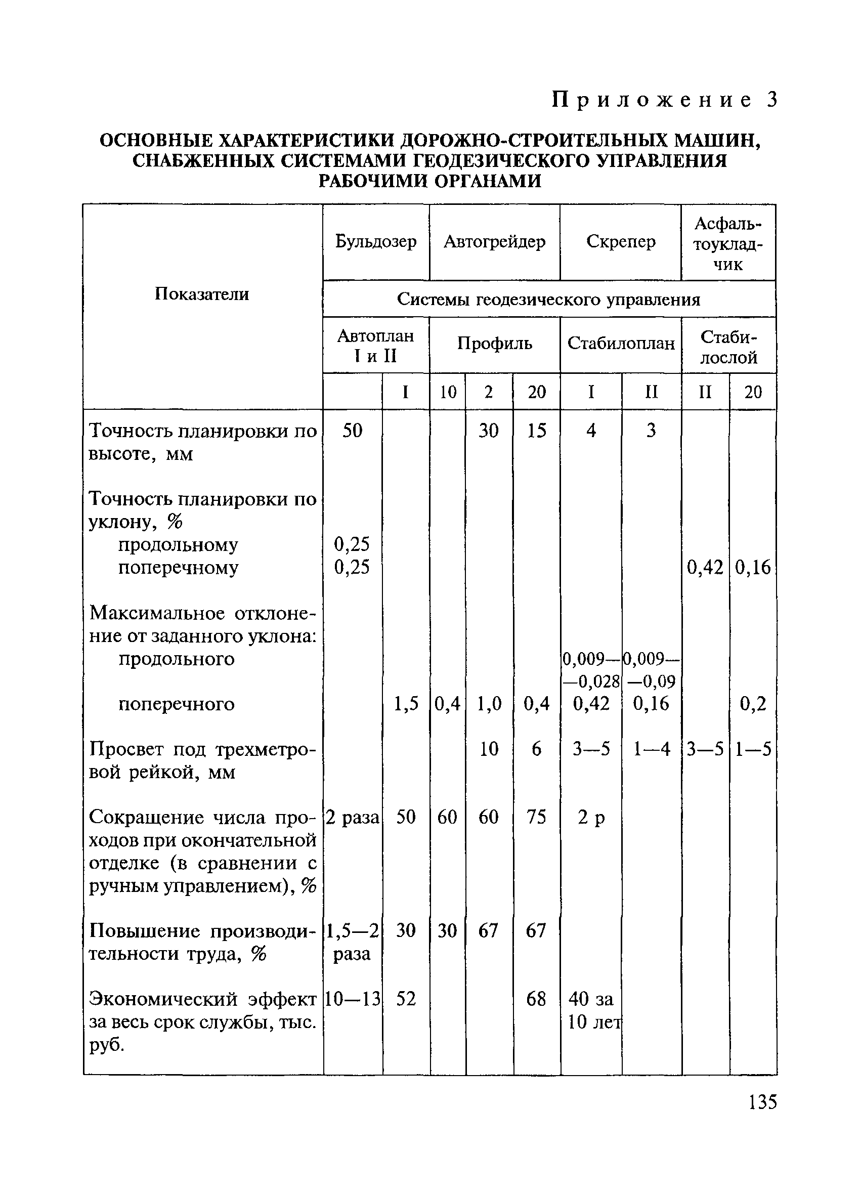 ВСН 5-81