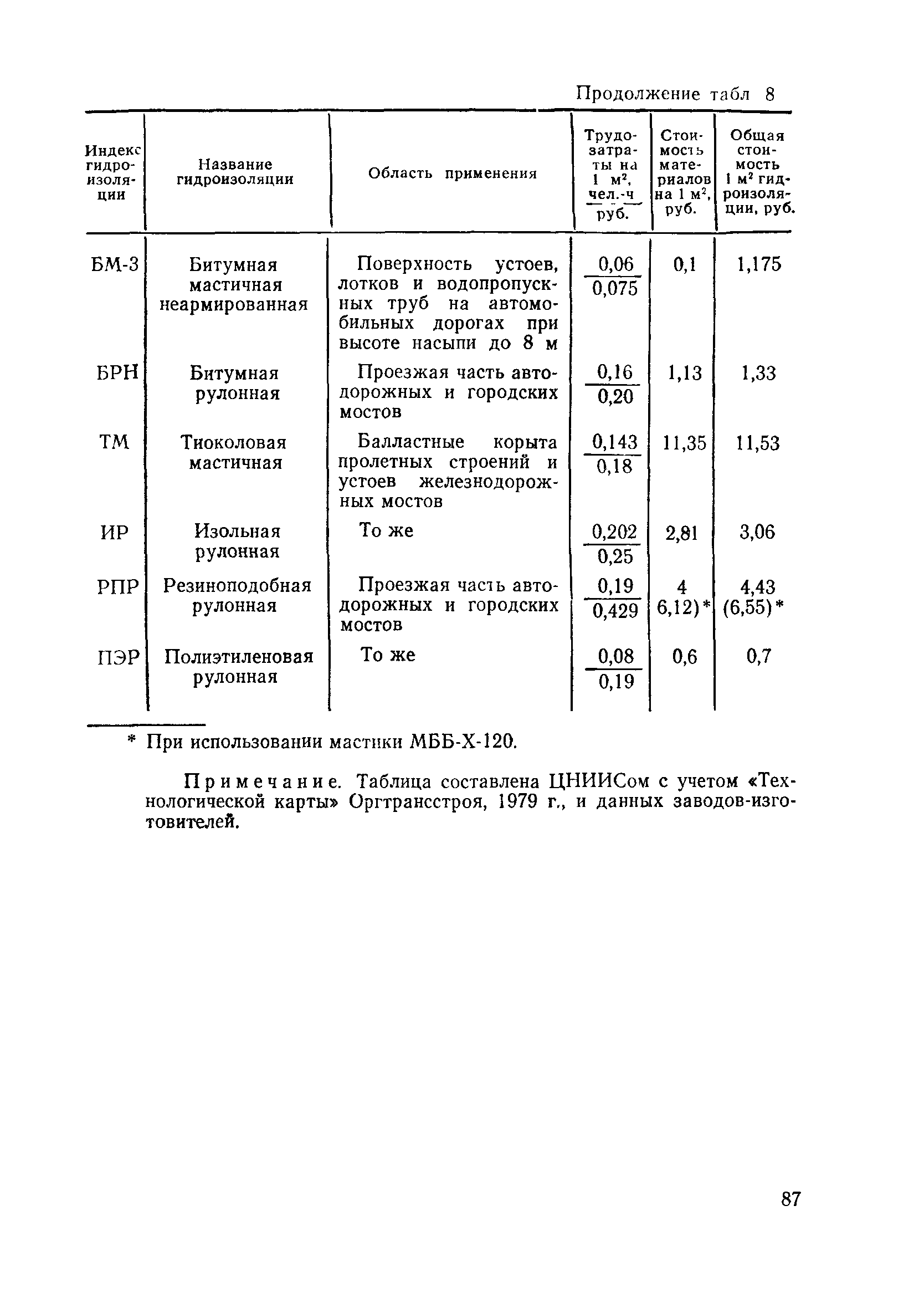 ВСН 32-81