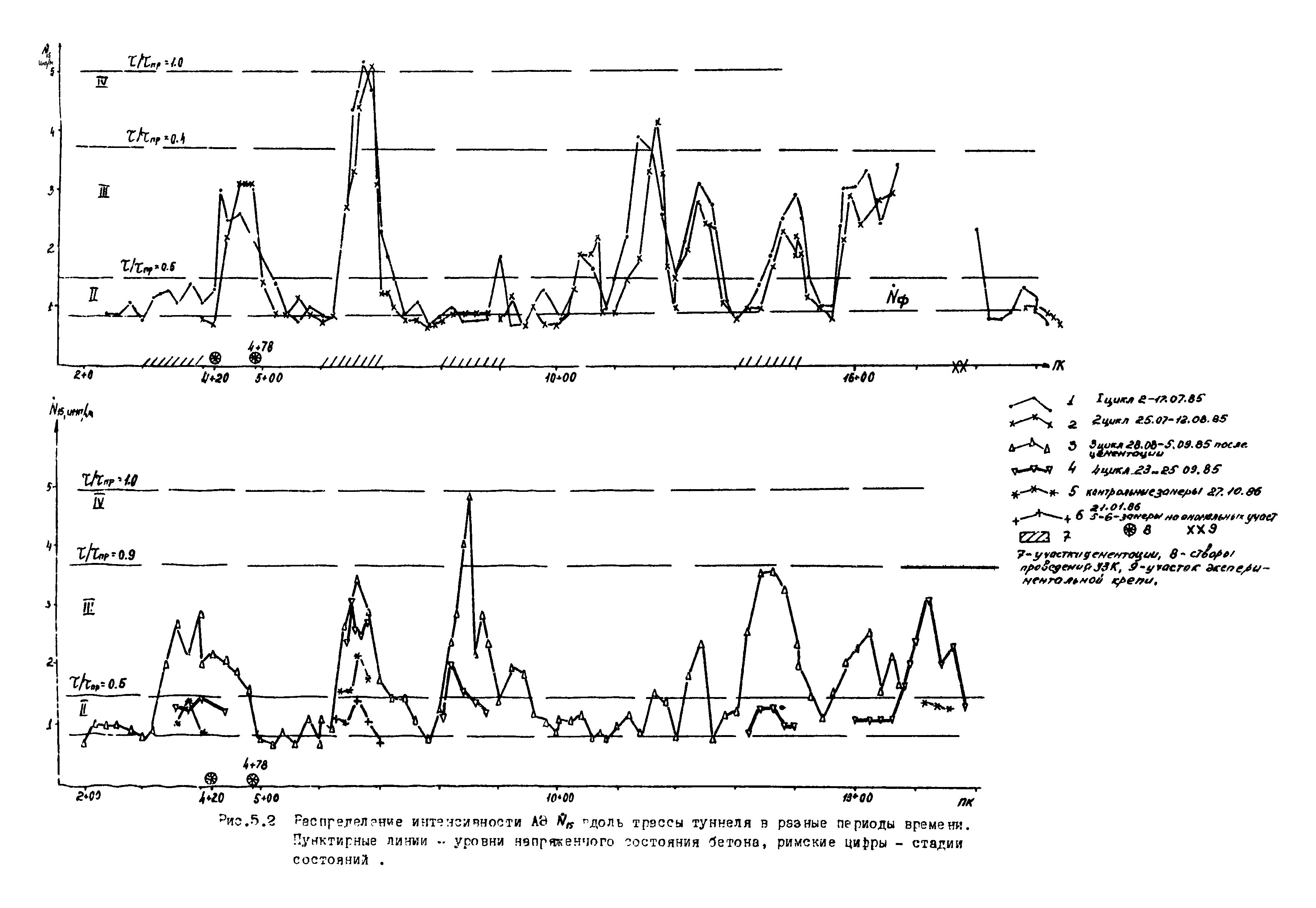 П 879-90/Гидропроект